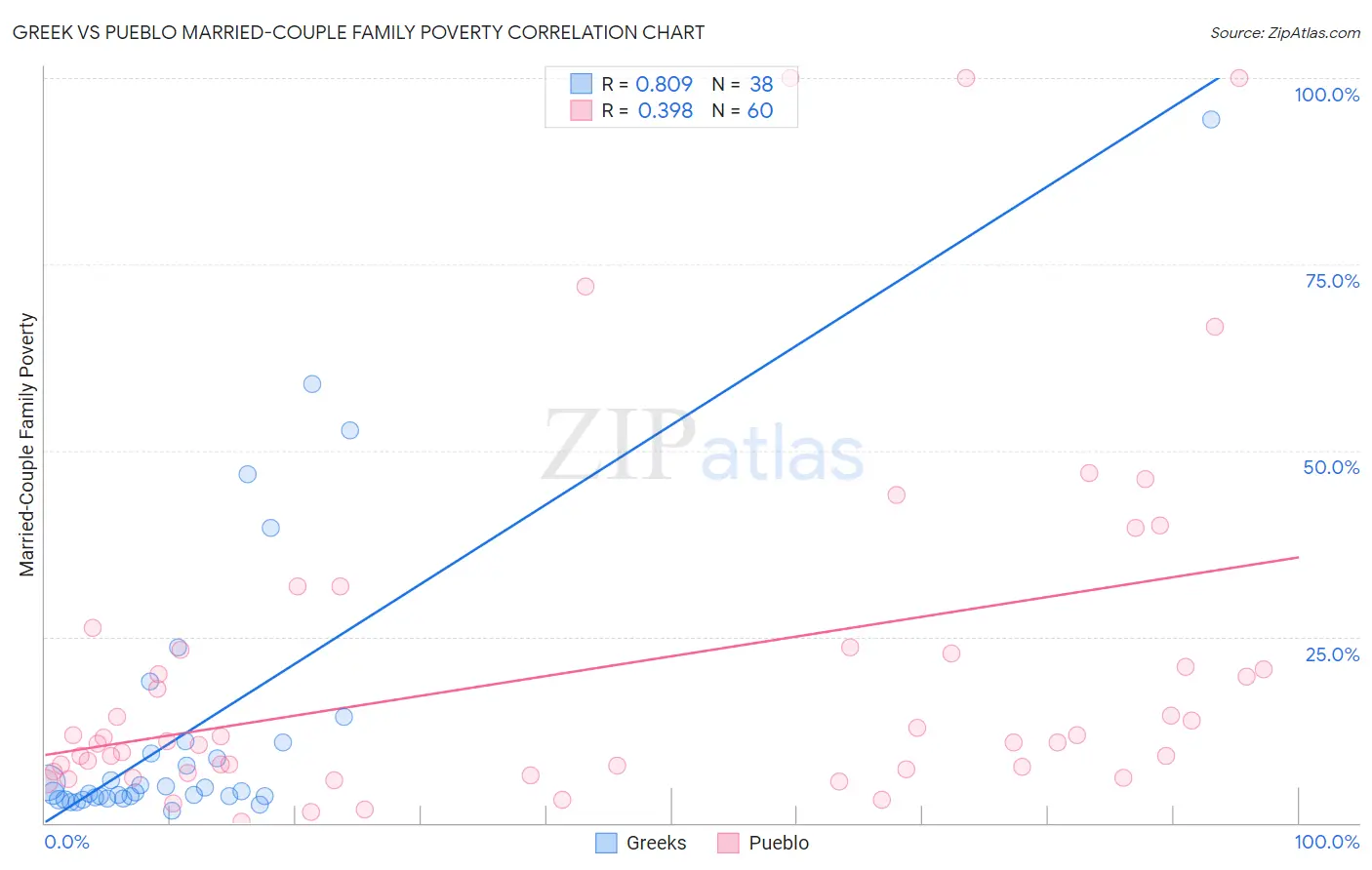 Greek vs Pueblo Married-Couple Family Poverty