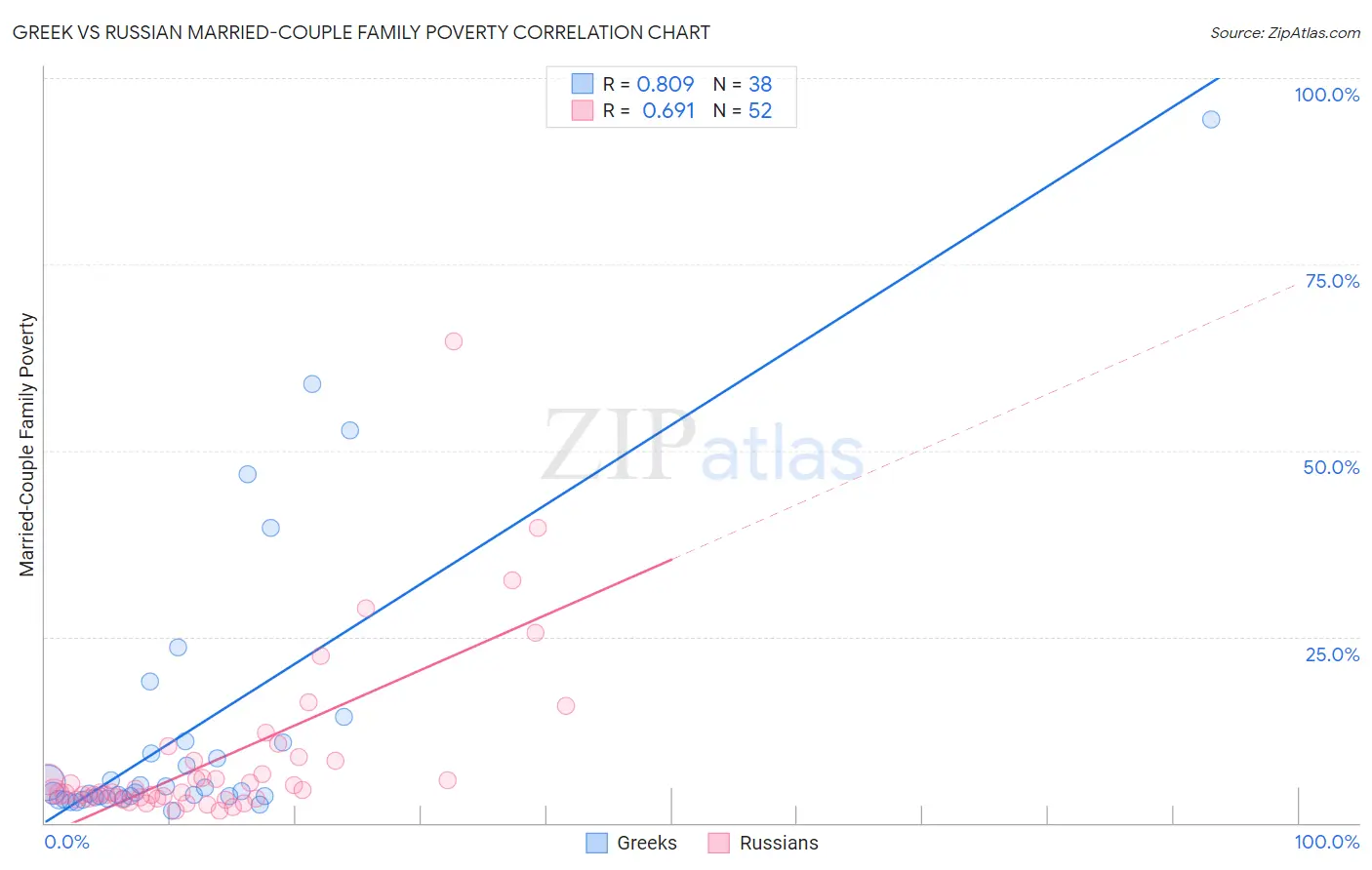 Greek vs Russian Married-Couple Family Poverty