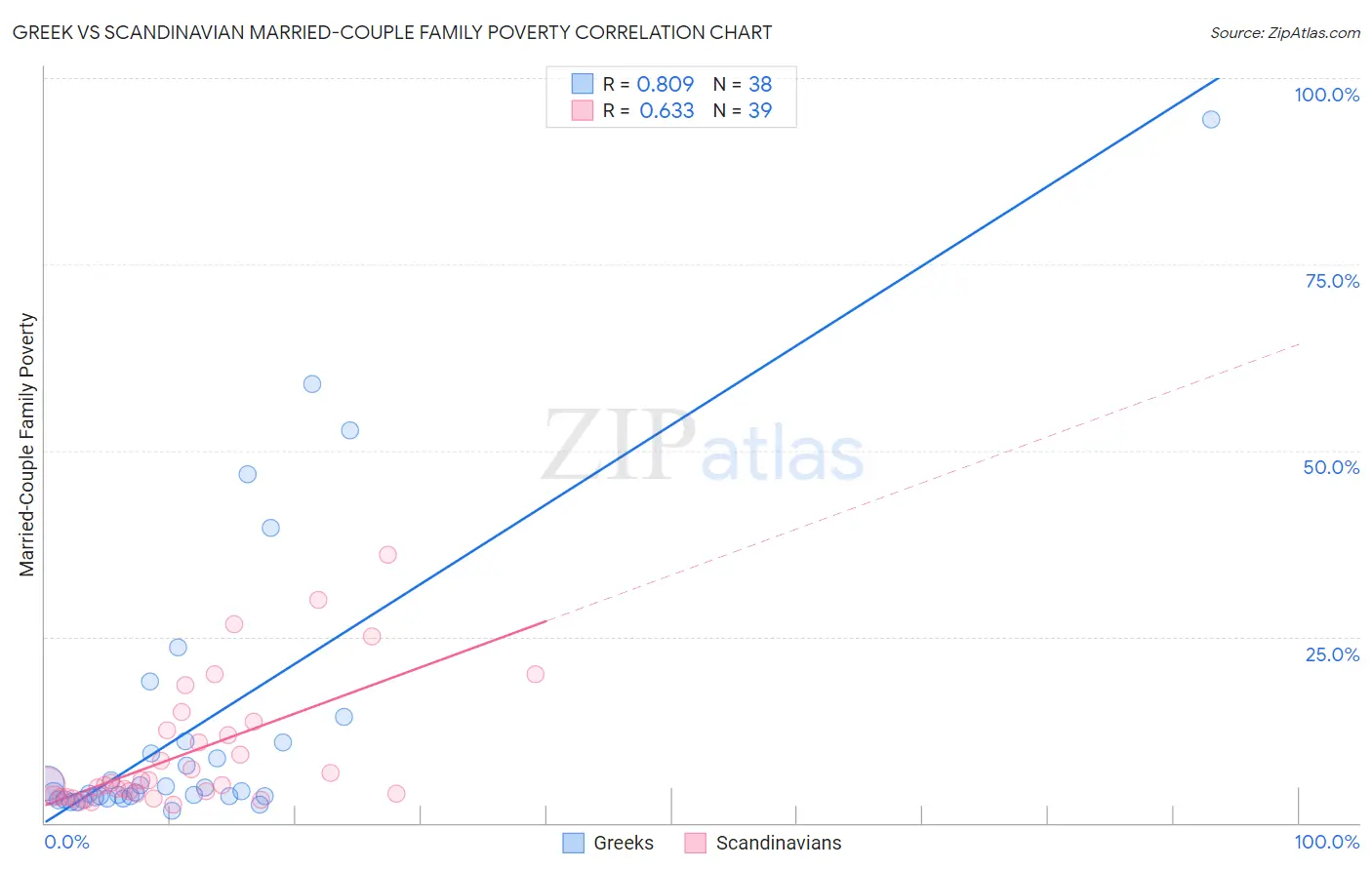 Greek vs Scandinavian Married-Couple Family Poverty