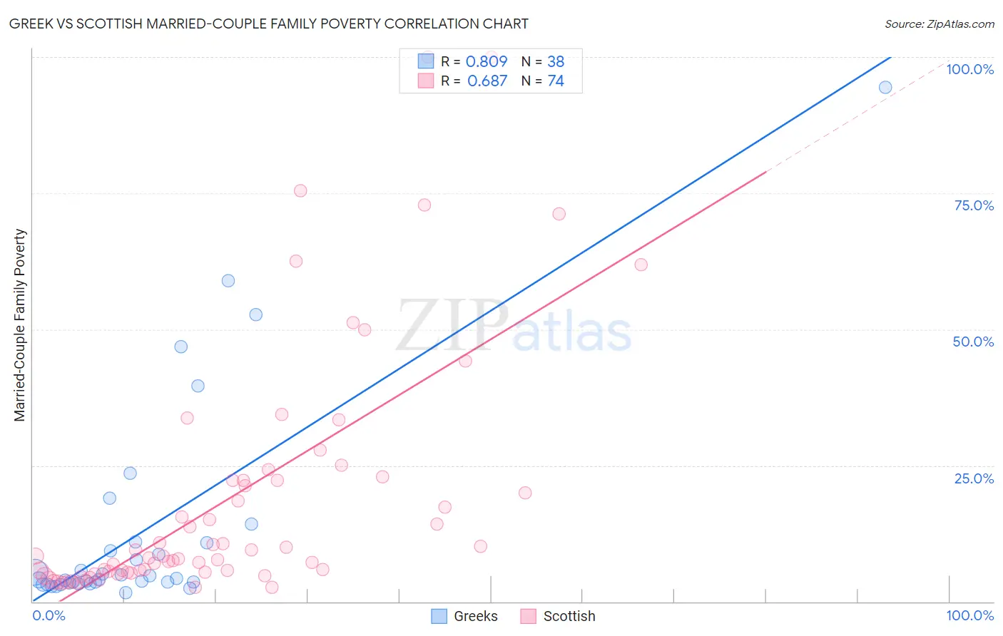 Greek vs Scottish Married-Couple Family Poverty