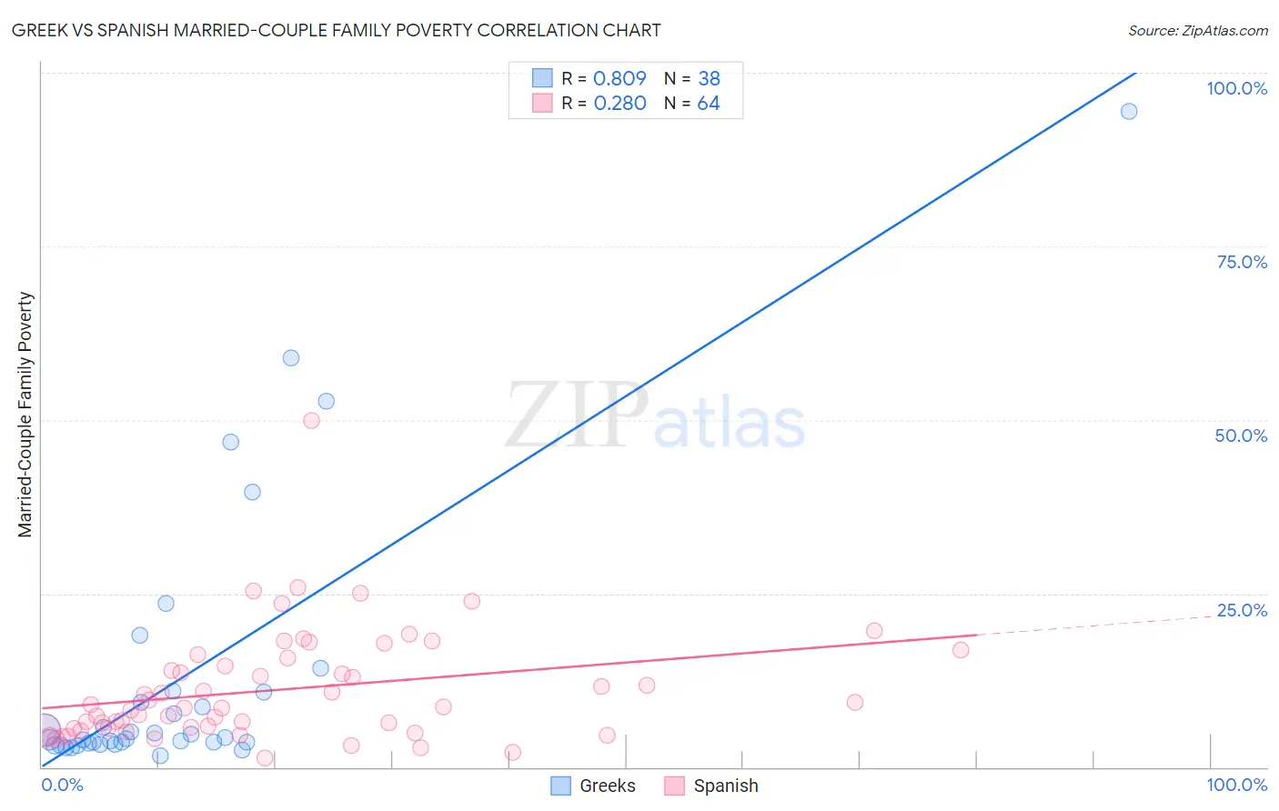 Greek vs Spanish Married-Couple Family Poverty