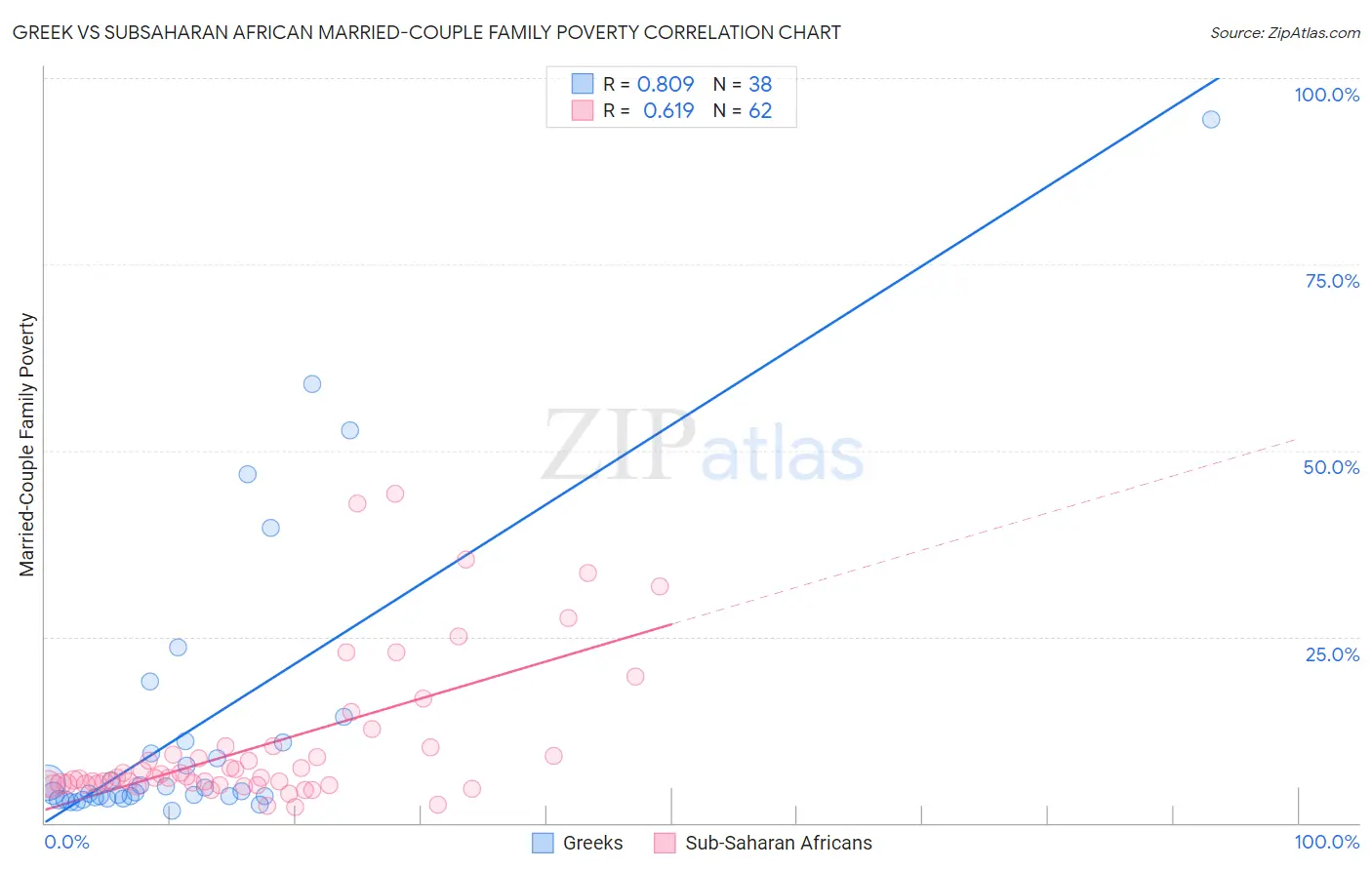 Greek vs Subsaharan African Married-Couple Family Poverty