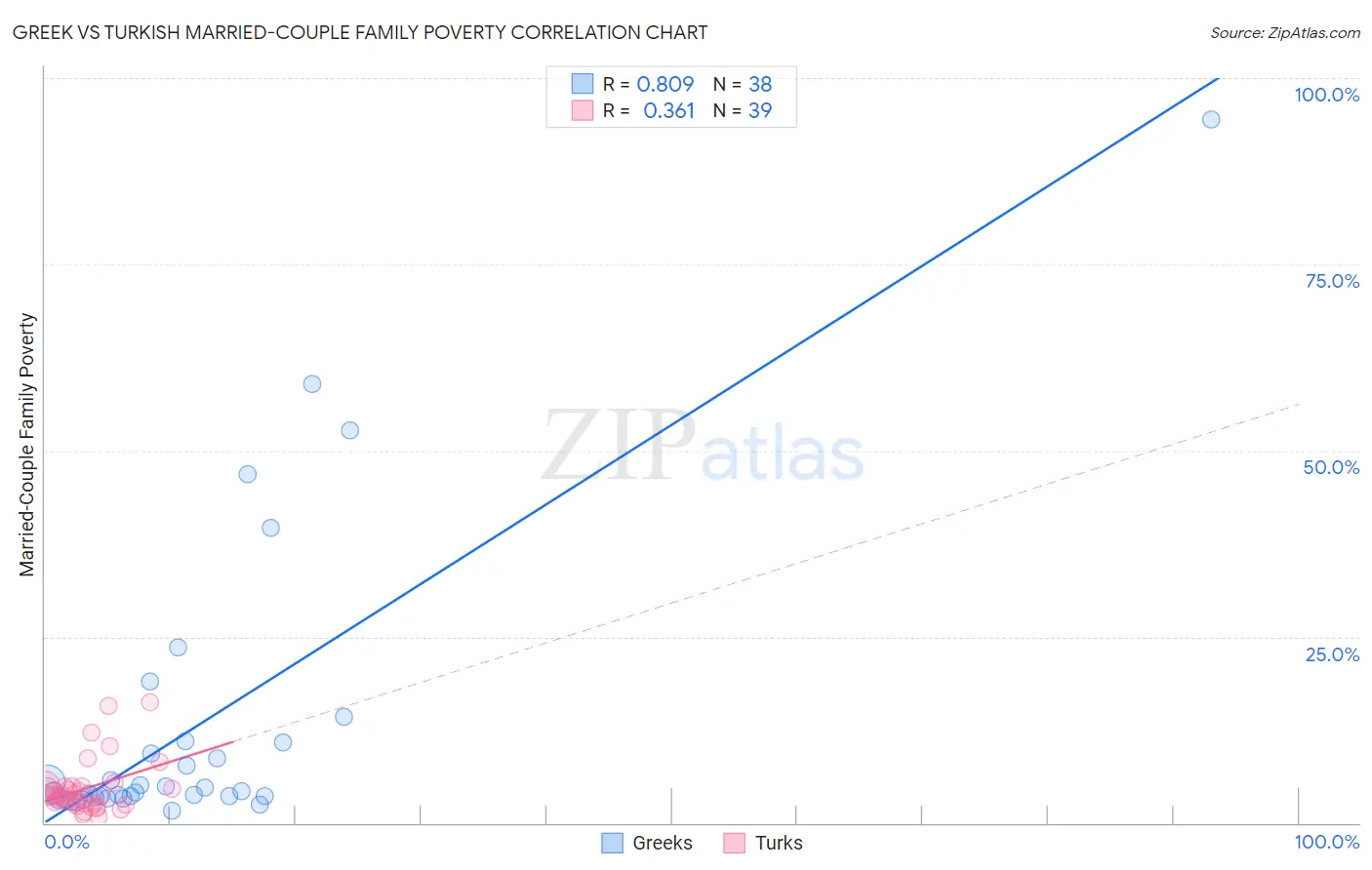 Greek vs Turkish Married-Couple Family Poverty