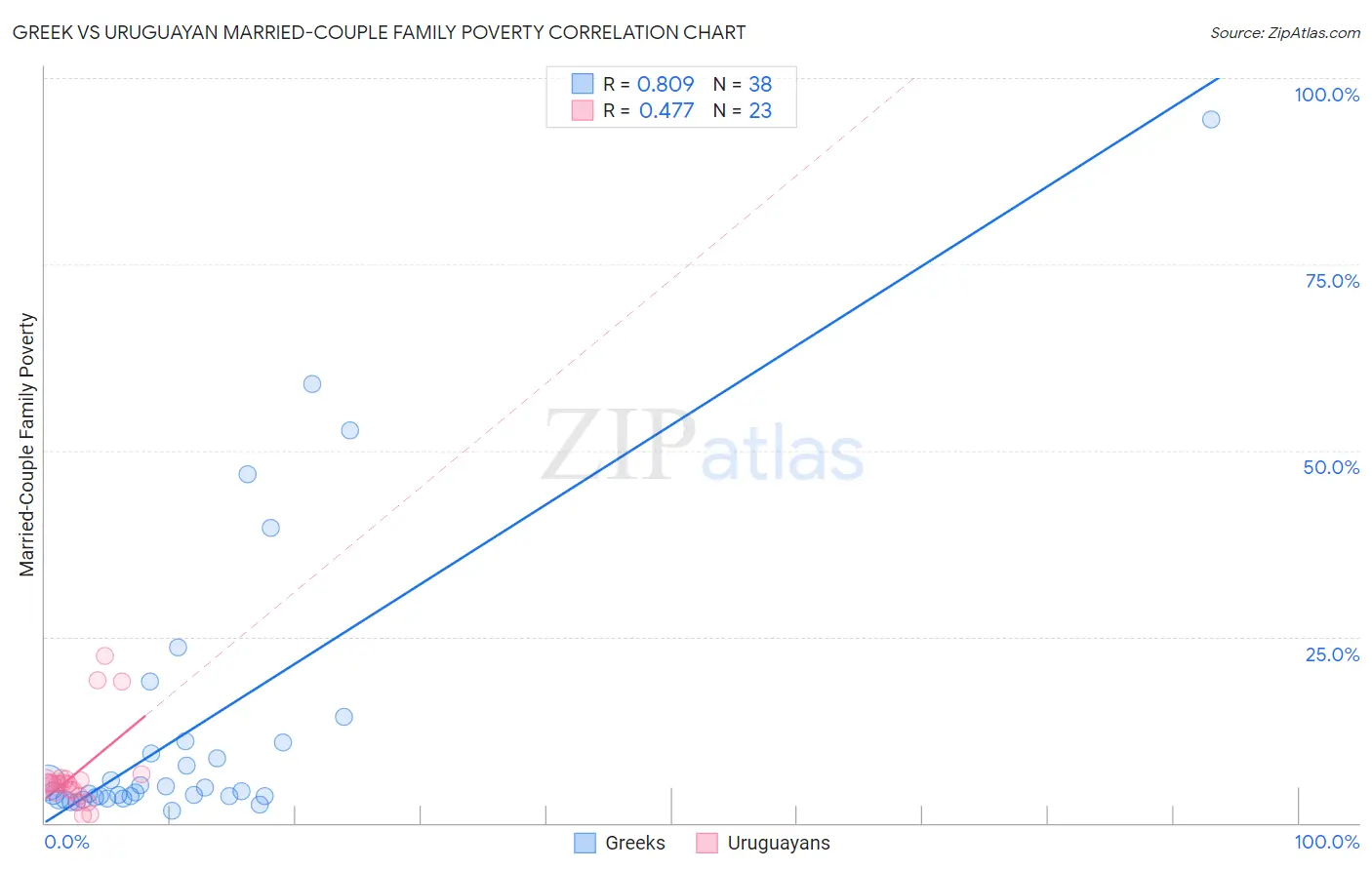 Greek vs Uruguayan Married-Couple Family Poverty