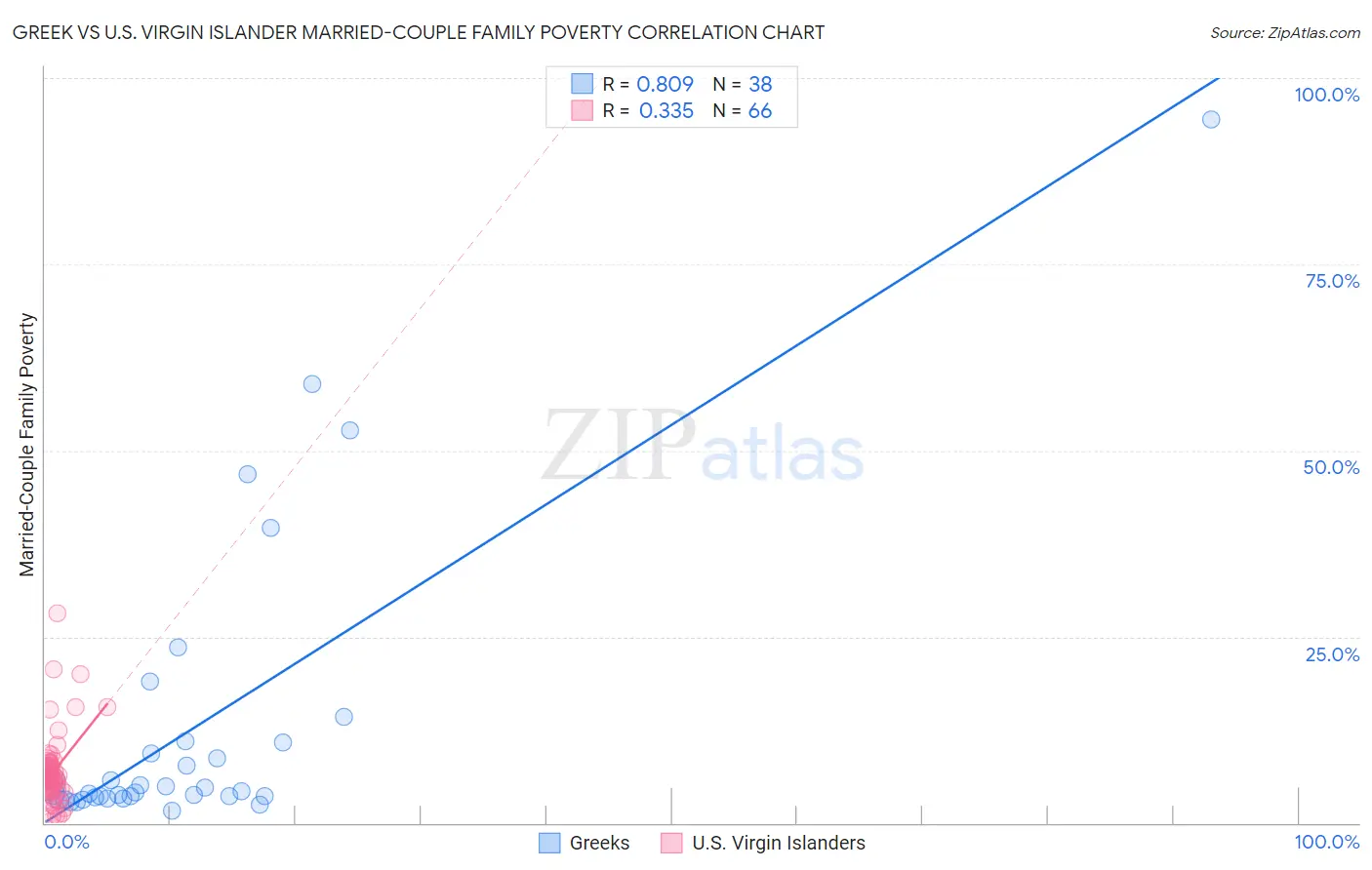 Greek vs U.S. Virgin Islander Married-Couple Family Poverty