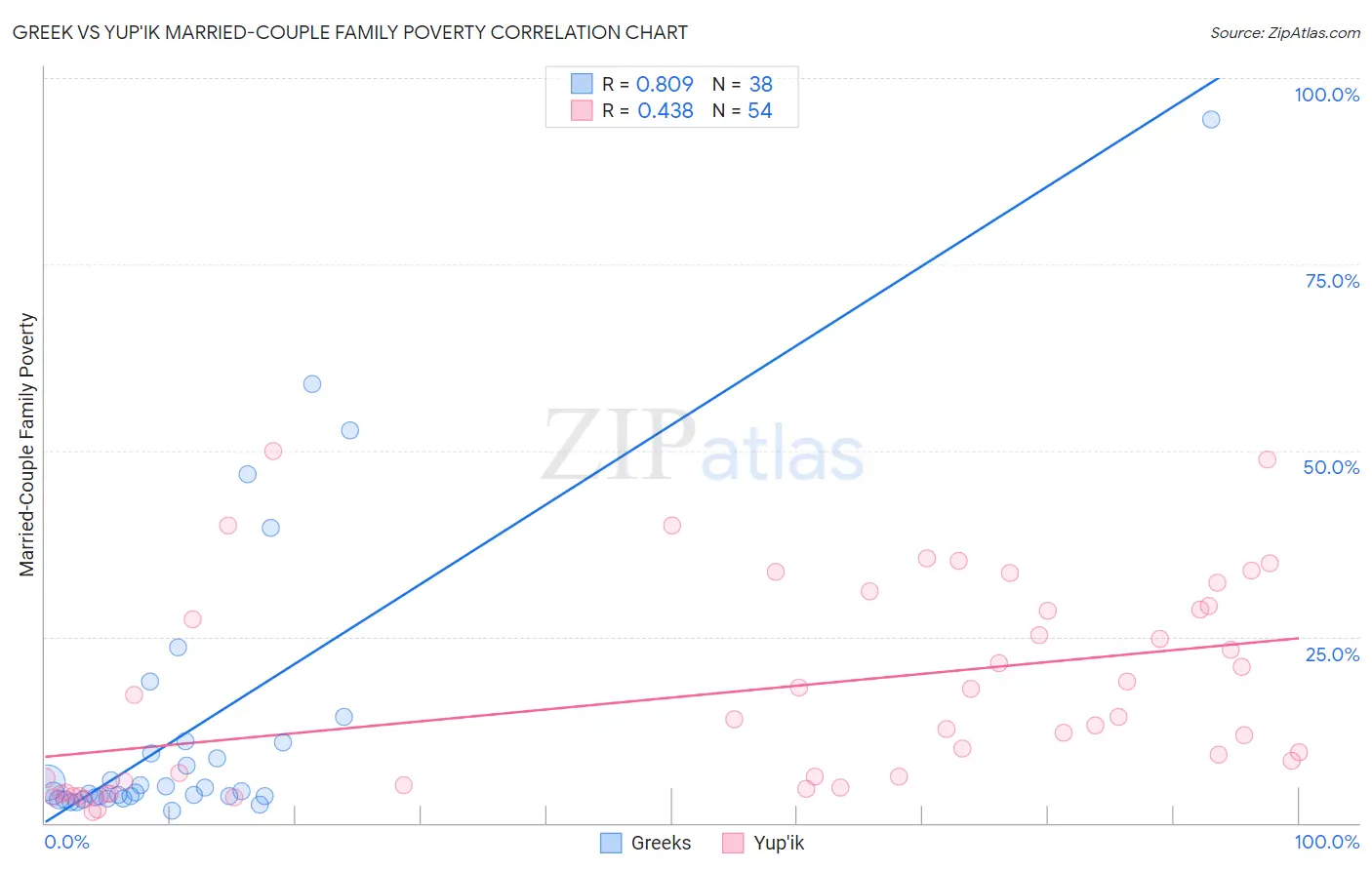 Greek vs Yup'ik Married-Couple Family Poverty