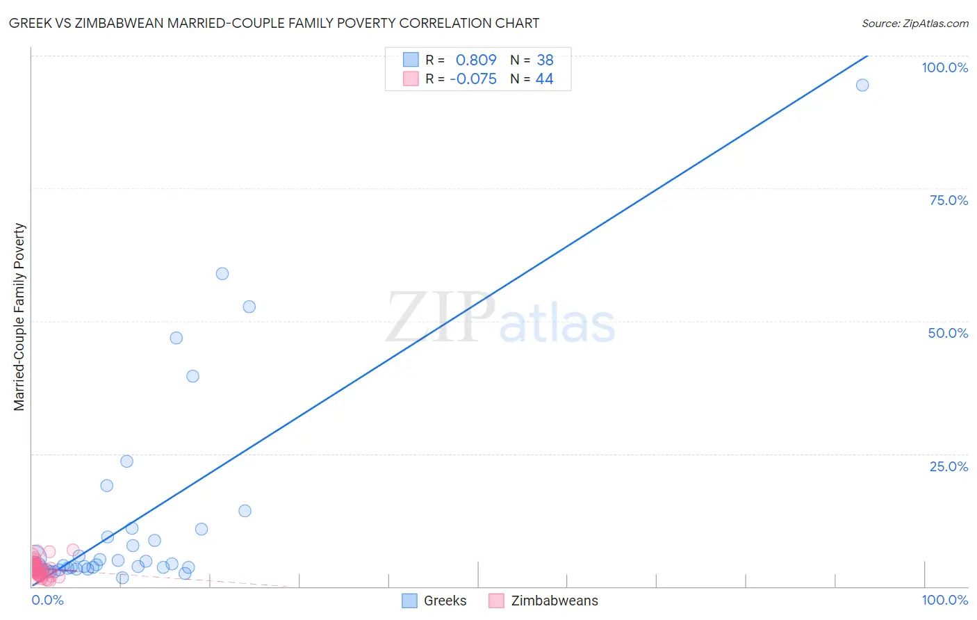 Greek vs Zimbabwean Married-Couple Family Poverty