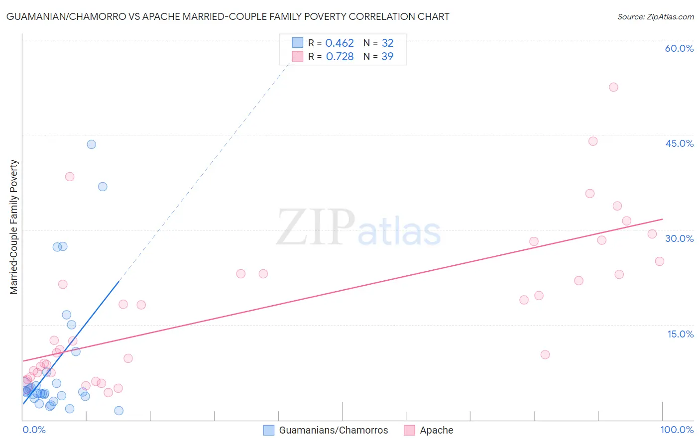 Guamanian/Chamorro vs Apache Married-Couple Family Poverty
