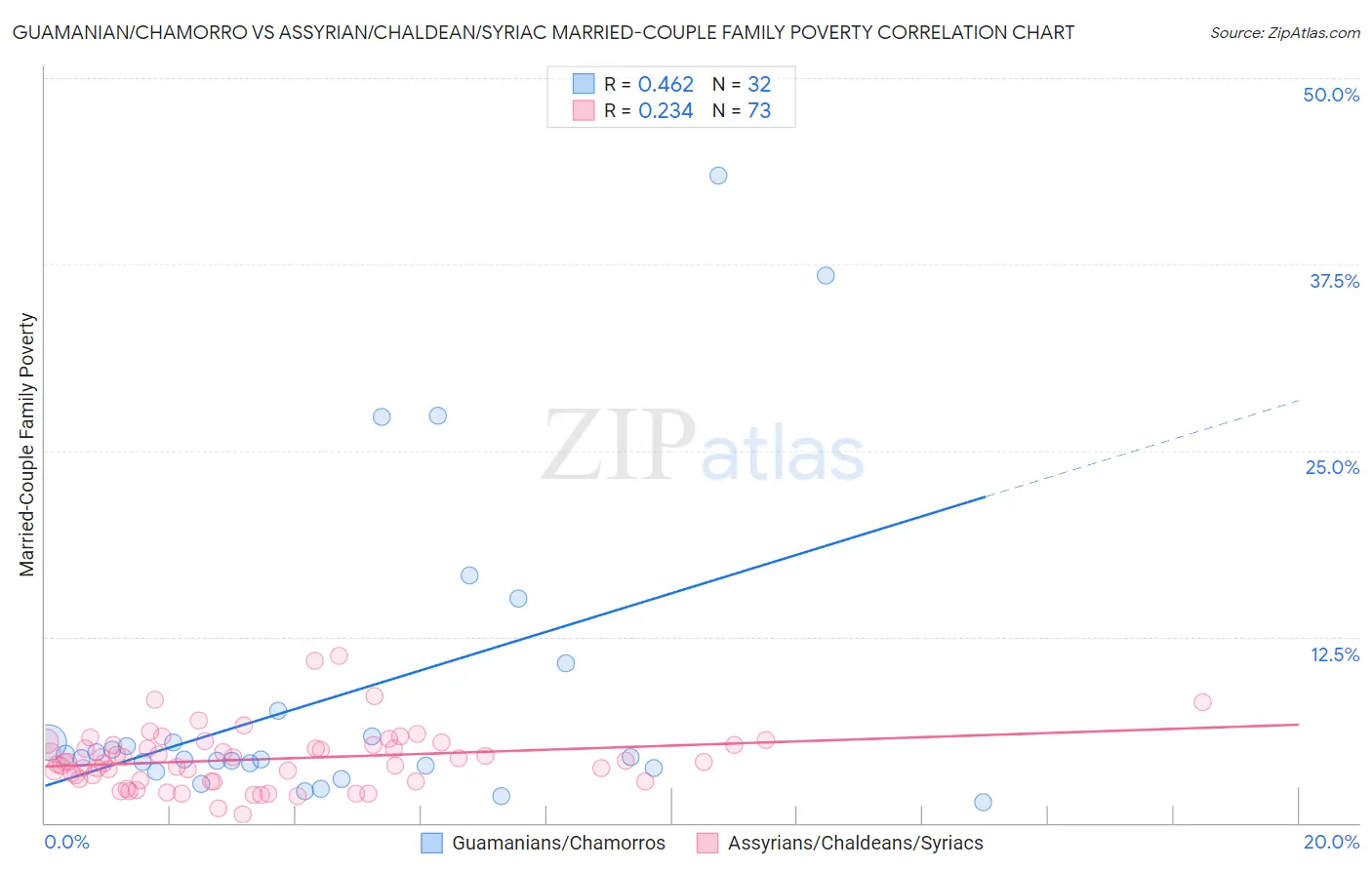 Guamanian/Chamorro vs Assyrian/Chaldean/Syriac Married-Couple Family Poverty