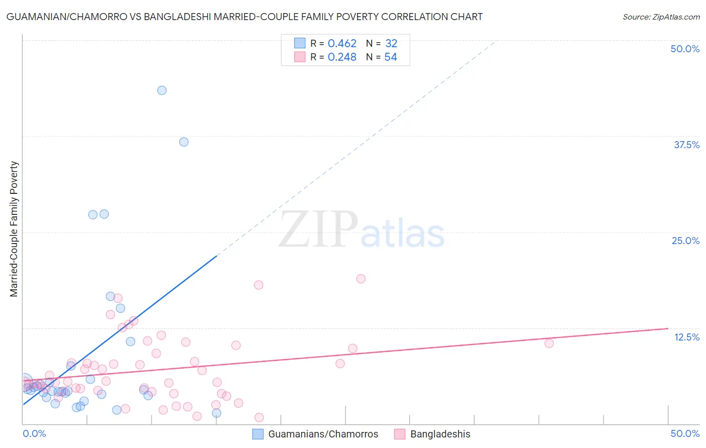 Guamanian/Chamorro vs Bangladeshi Married-Couple Family Poverty