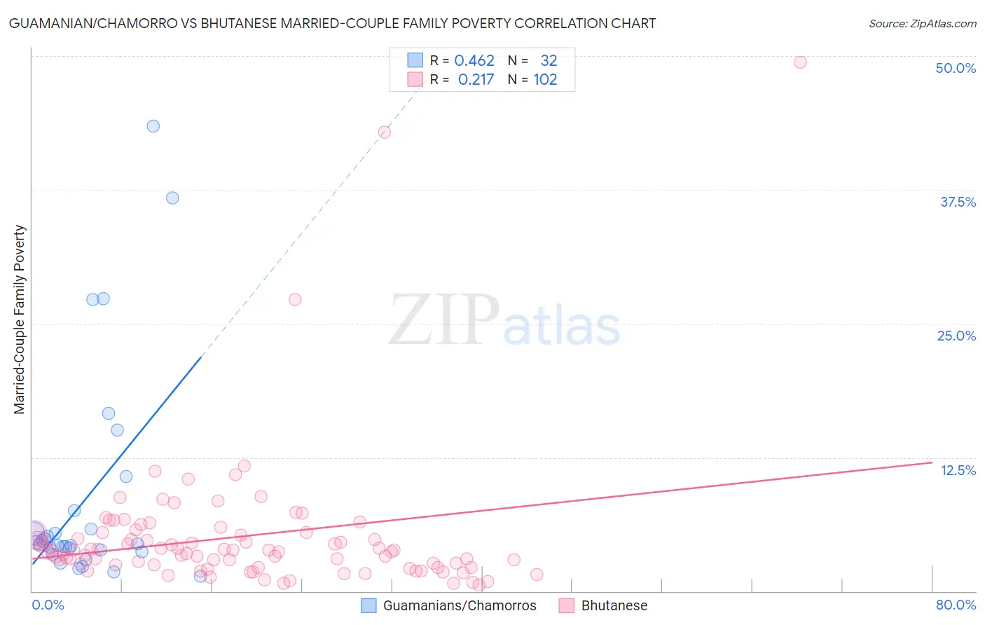 Guamanian/Chamorro vs Bhutanese Married-Couple Family Poverty