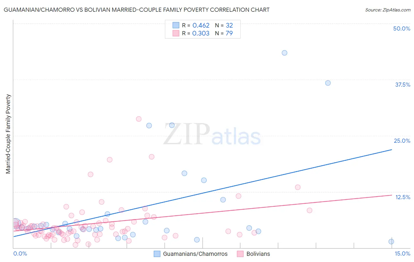 Guamanian/Chamorro vs Bolivian Married-Couple Family Poverty