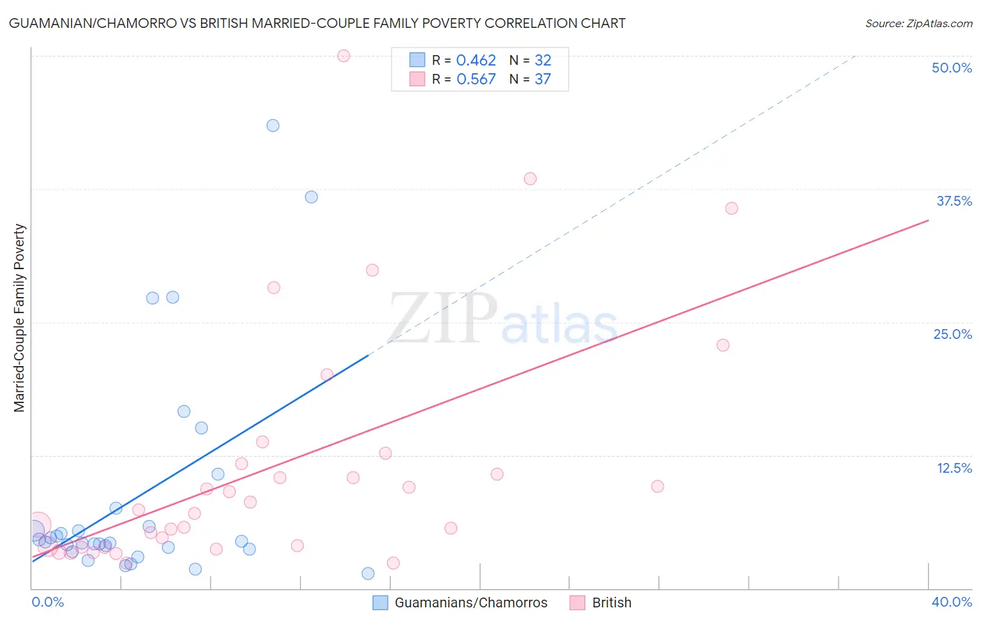 Guamanian/Chamorro vs British Married-Couple Family Poverty