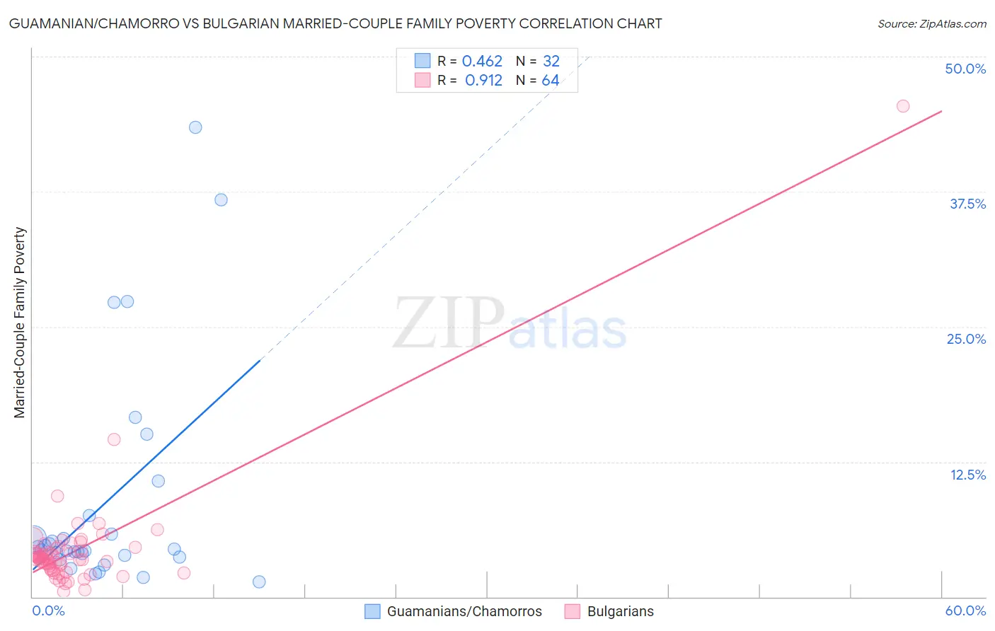 Guamanian/Chamorro vs Bulgarian Married-Couple Family Poverty