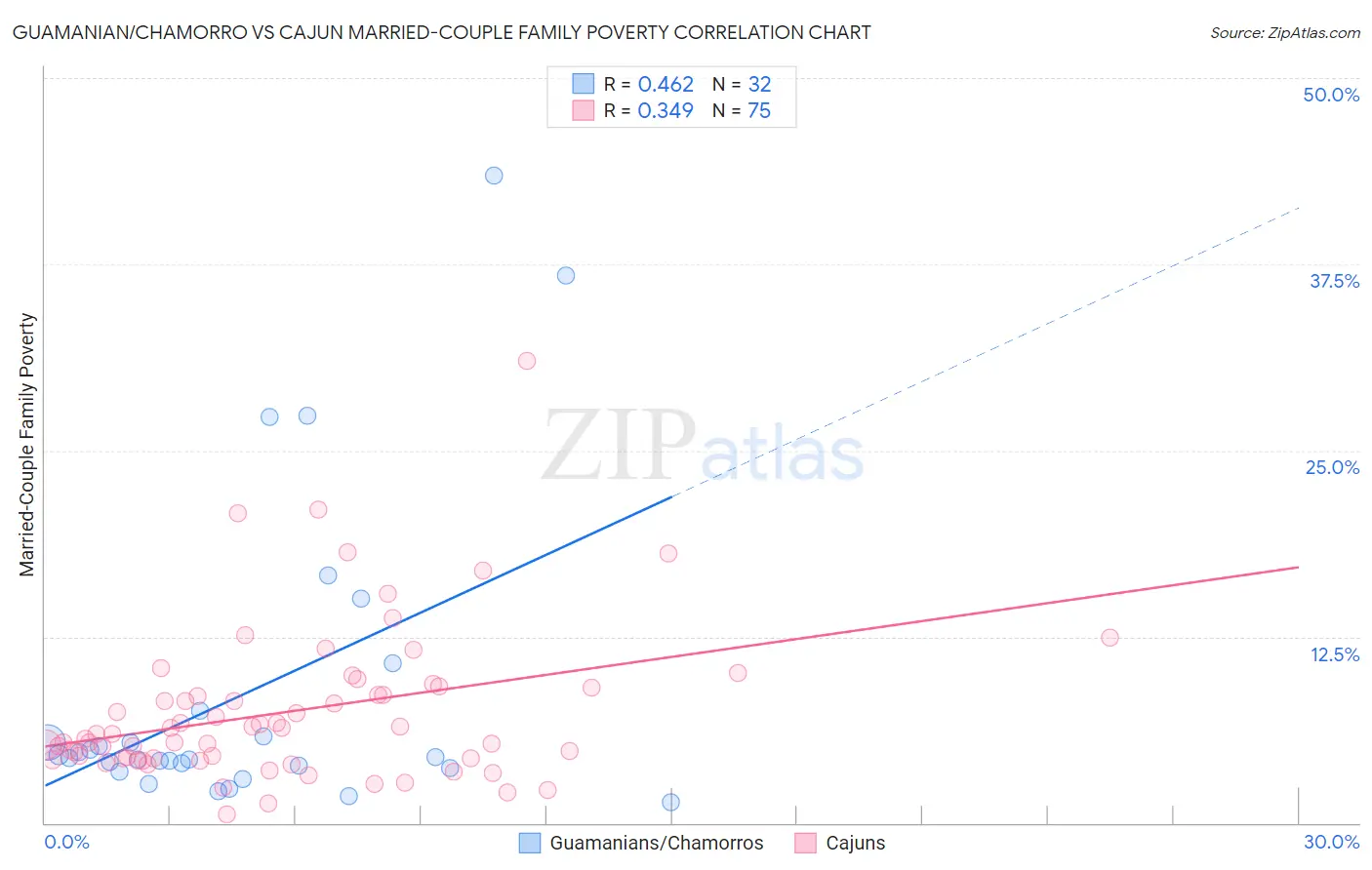 Guamanian/Chamorro vs Cajun Married-Couple Family Poverty