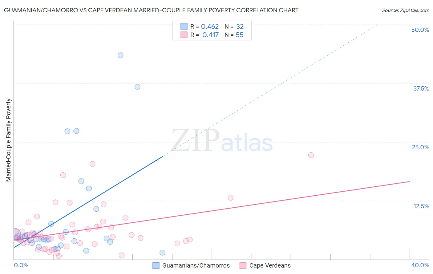Guamanian/Chamorro vs Cape Verdean Married-Couple Family Poverty