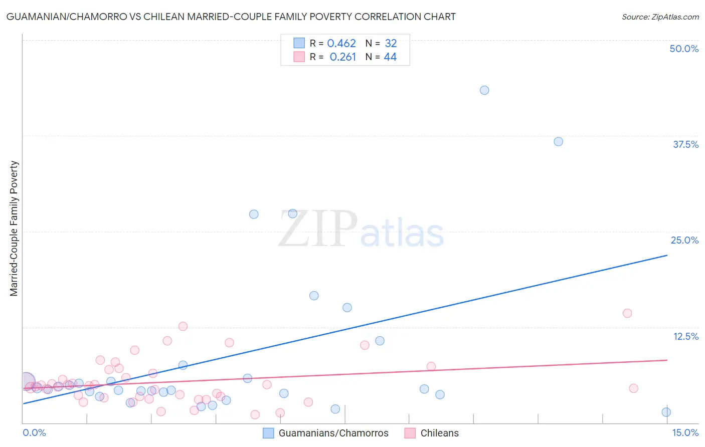 Guamanian/Chamorro vs Chilean Married-Couple Family Poverty