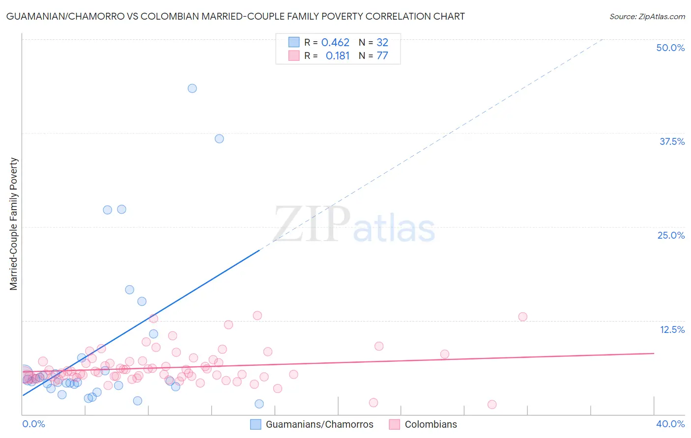 Guamanian/Chamorro vs Colombian Married-Couple Family Poverty