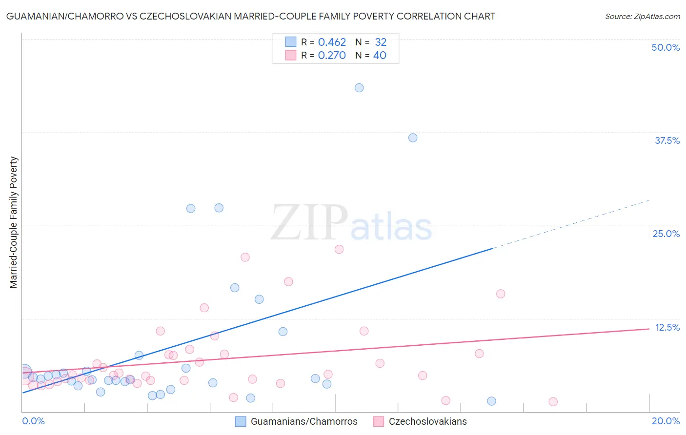 Guamanian/Chamorro vs Czechoslovakian Married-Couple Family Poverty