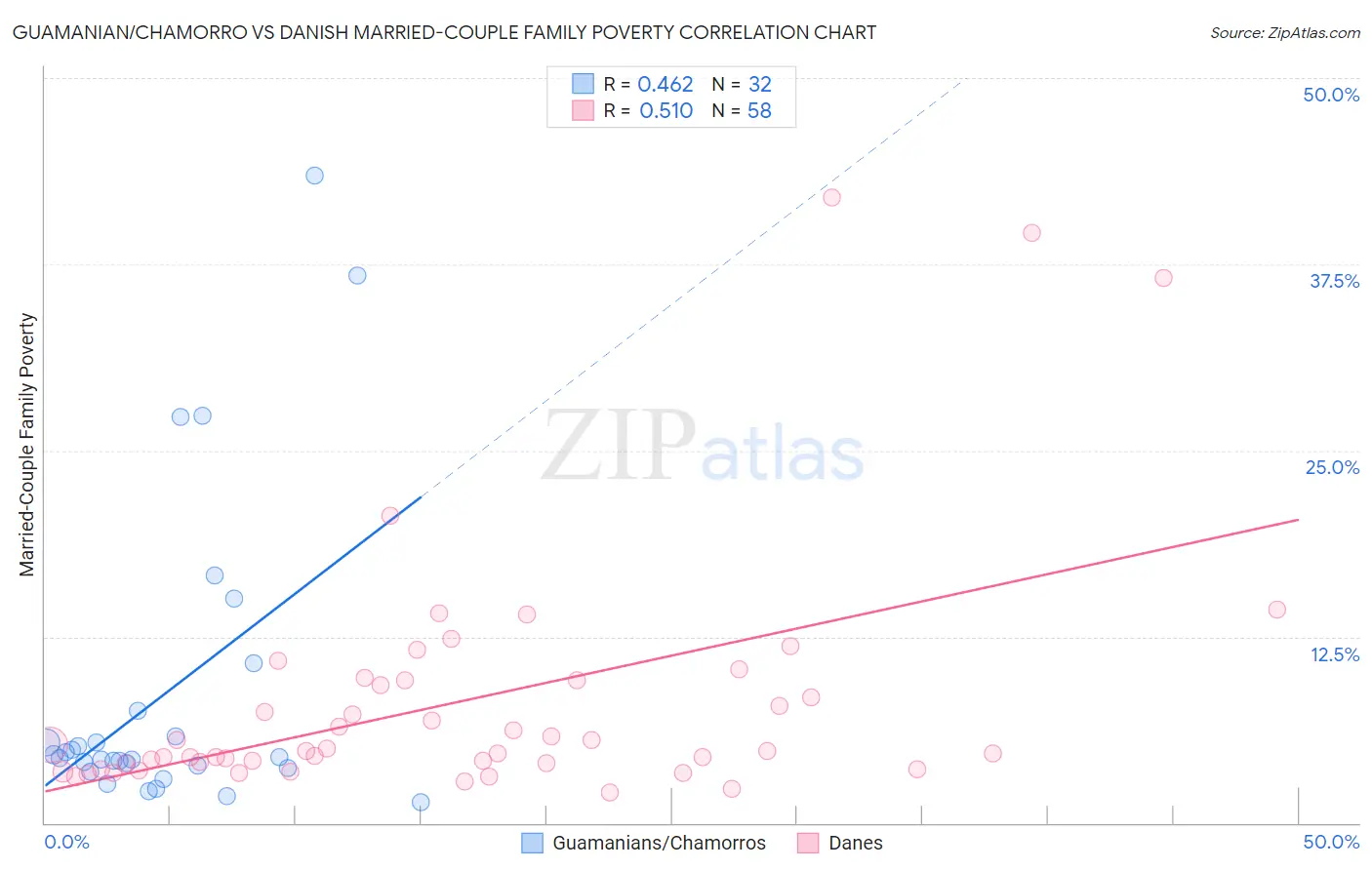 Guamanian/Chamorro vs Danish Married-Couple Family Poverty