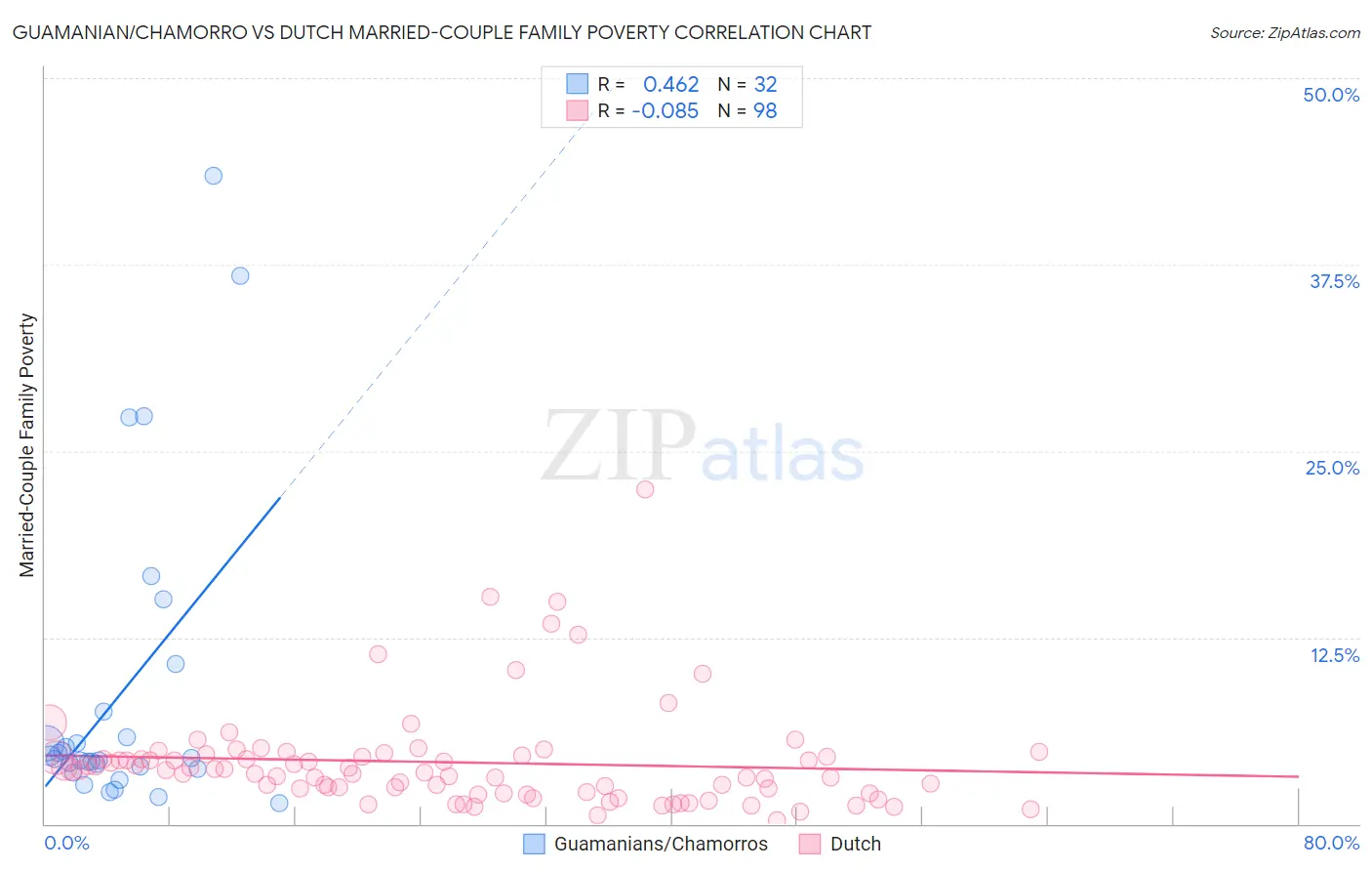 Guamanian/Chamorro vs Dutch Married-Couple Family Poverty