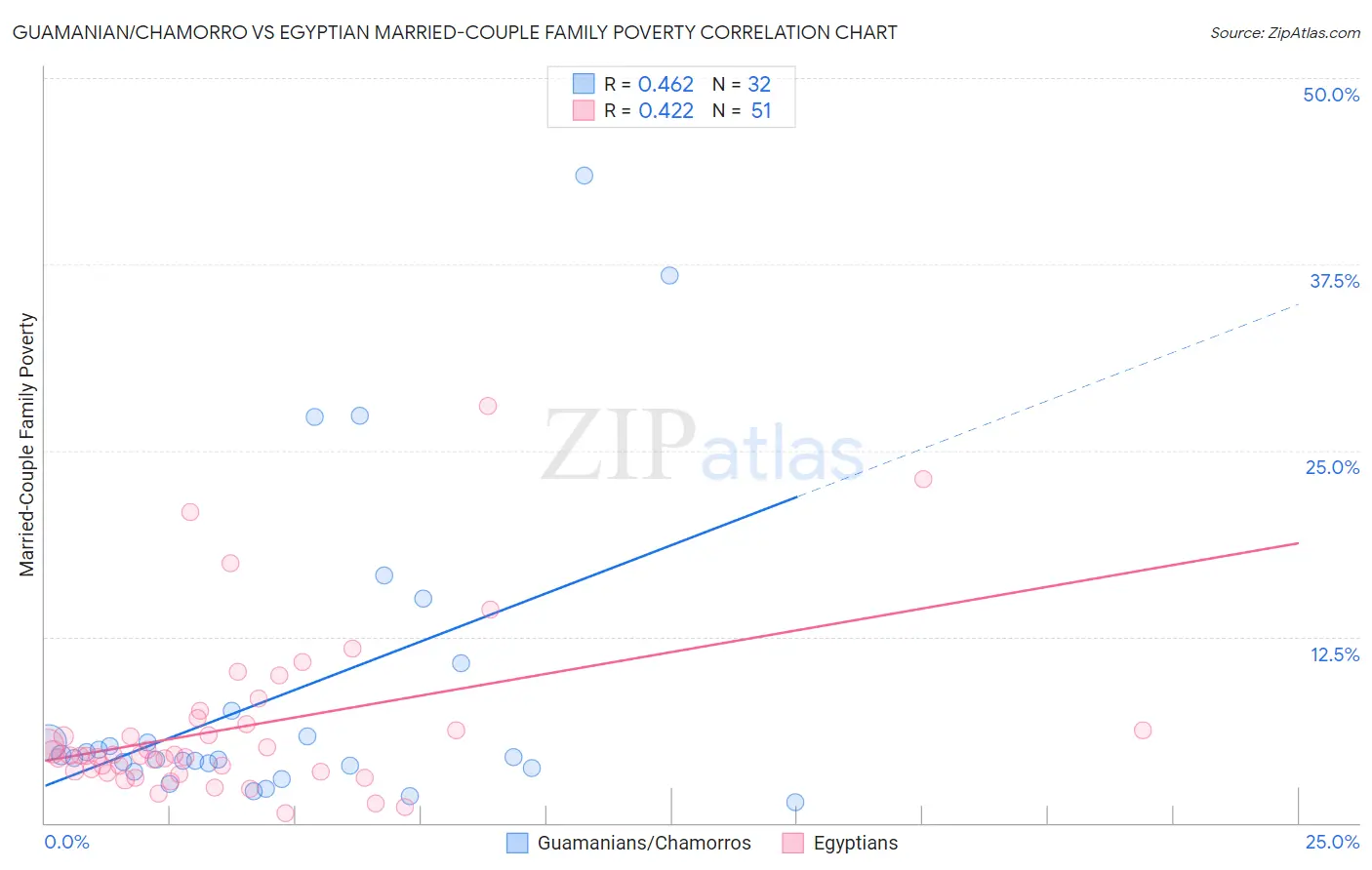 Guamanian/Chamorro vs Egyptian Married-Couple Family Poverty
