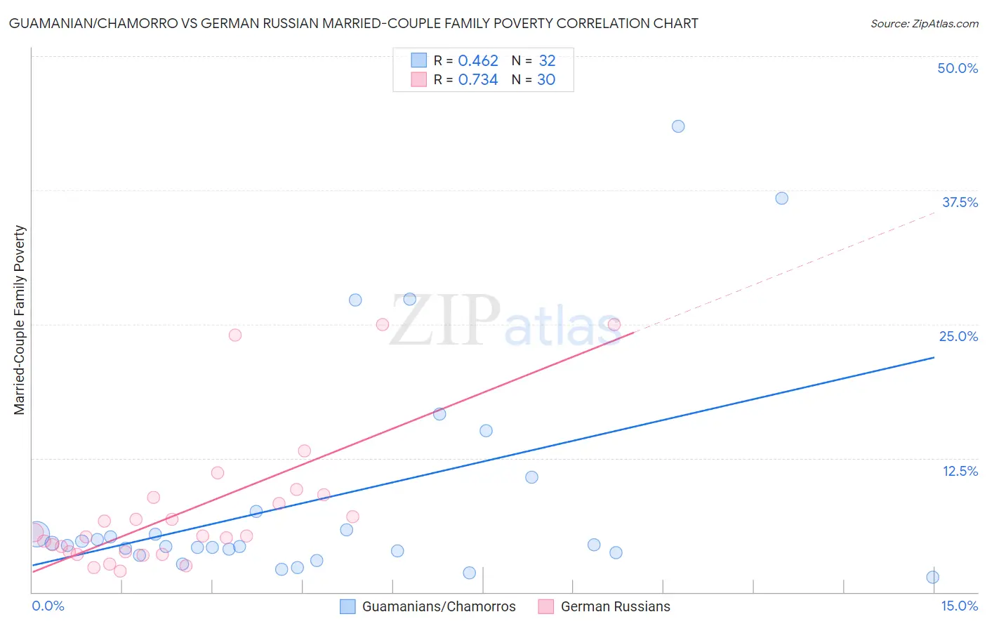 Guamanian/Chamorro vs German Russian Married-Couple Family Poverty