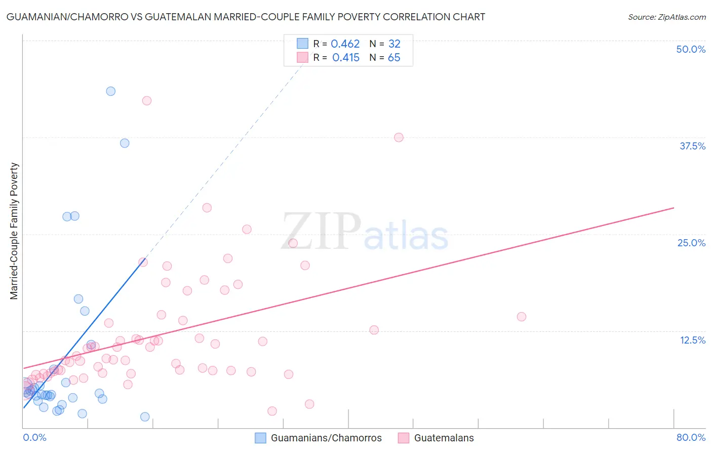 Guamanian/Chamorro vs Guatemalan Married-Couple Family Poverty