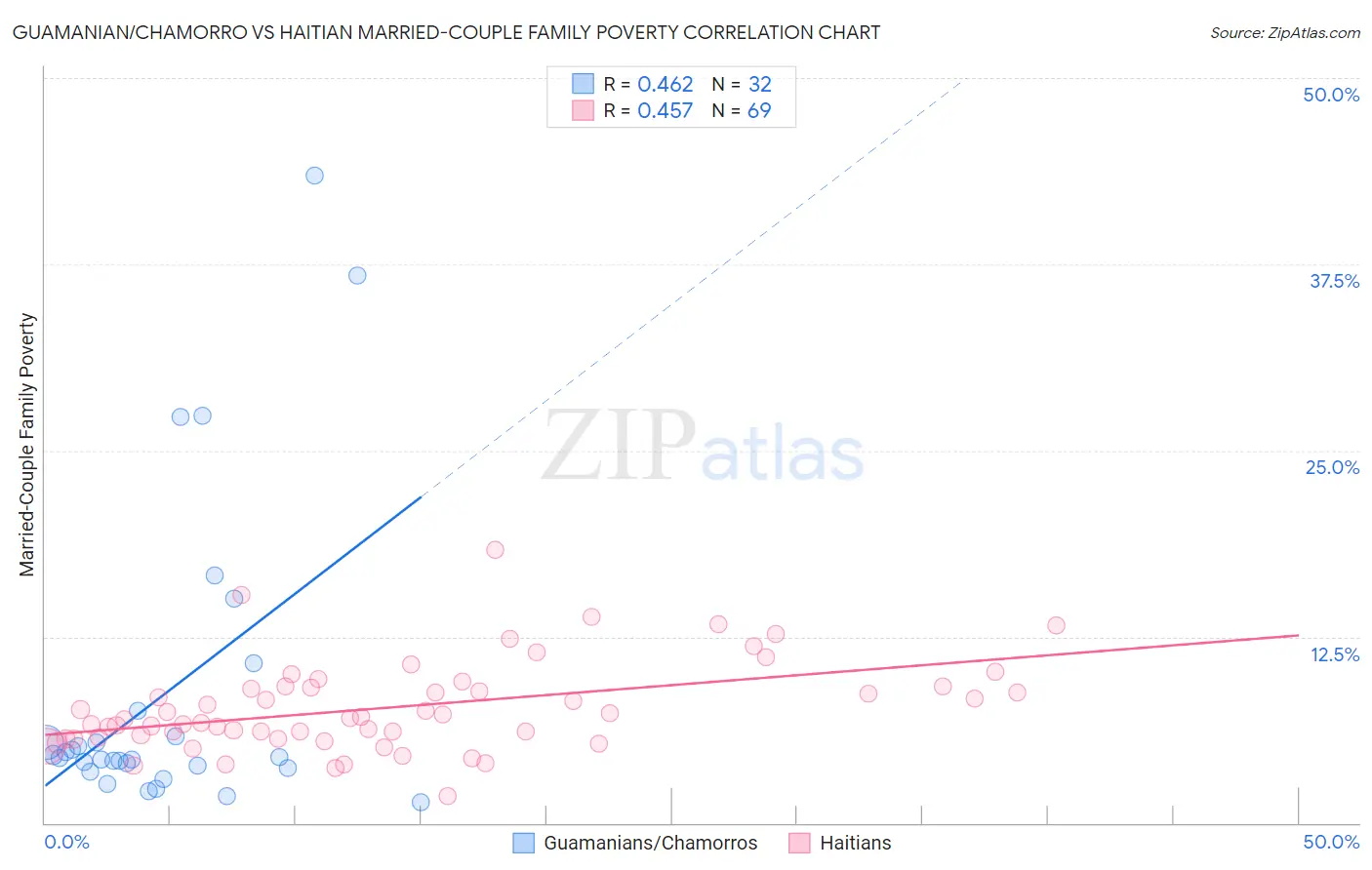 Guamanian/Chamorro vs Haitian Married-Couple Family Poverty