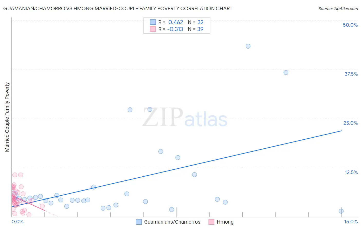 Guamanian/Chamorro vs Hmong Married-Couple Family Poverty