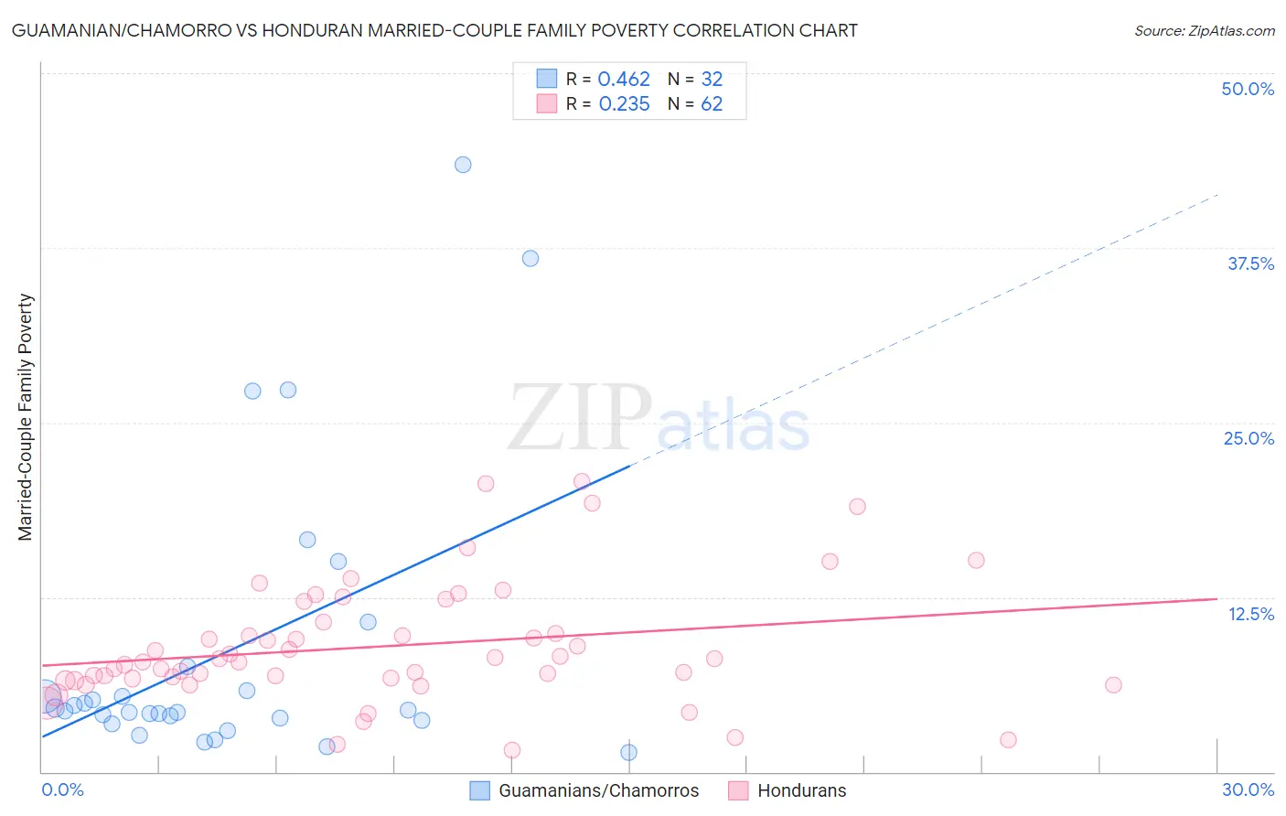 Guamanian/Chamorro vs Honduran Married-Couple Family Poverty