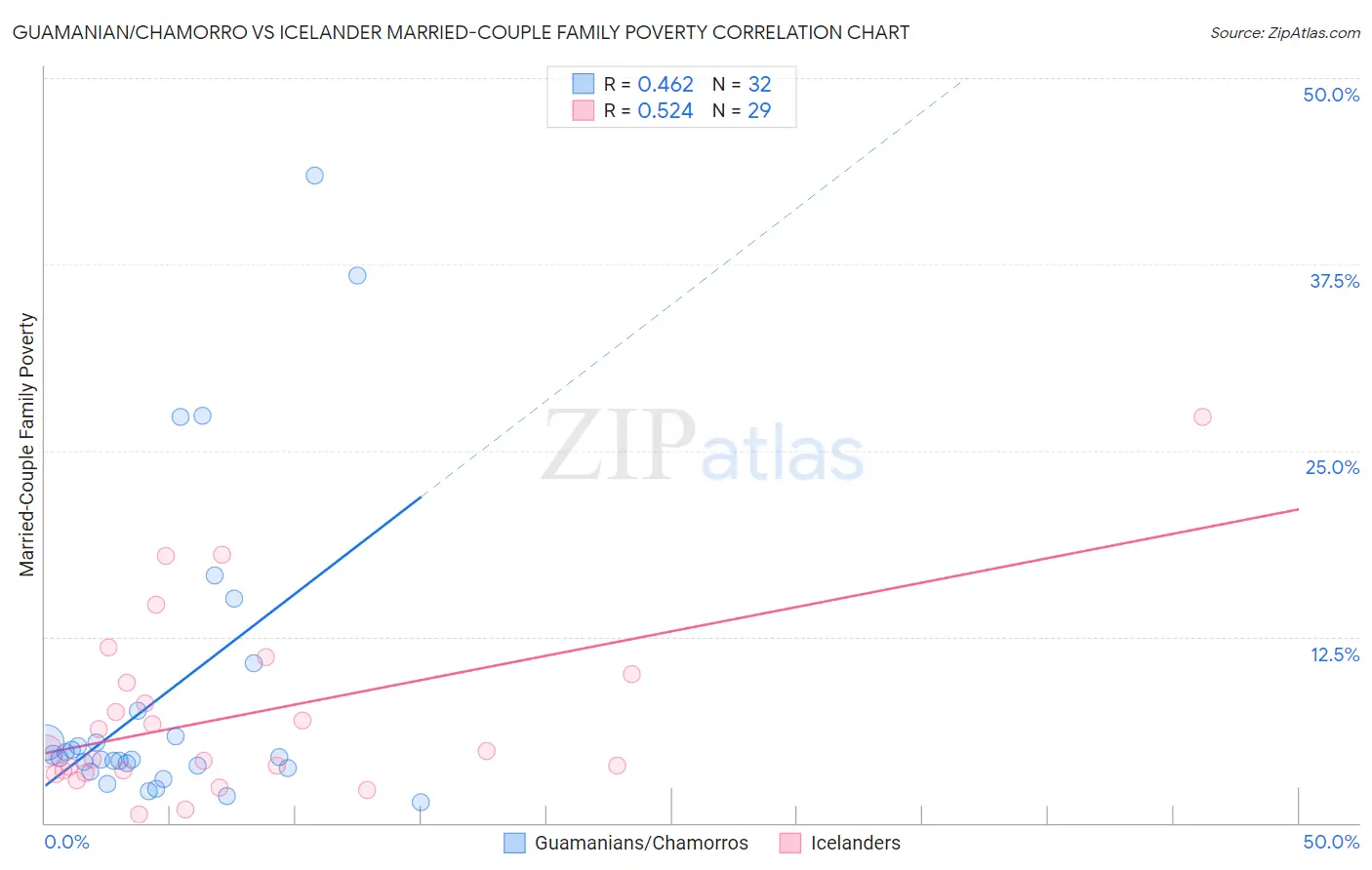 Guamanian/Chamorro vs Icelander Married-Couple Family Poverty