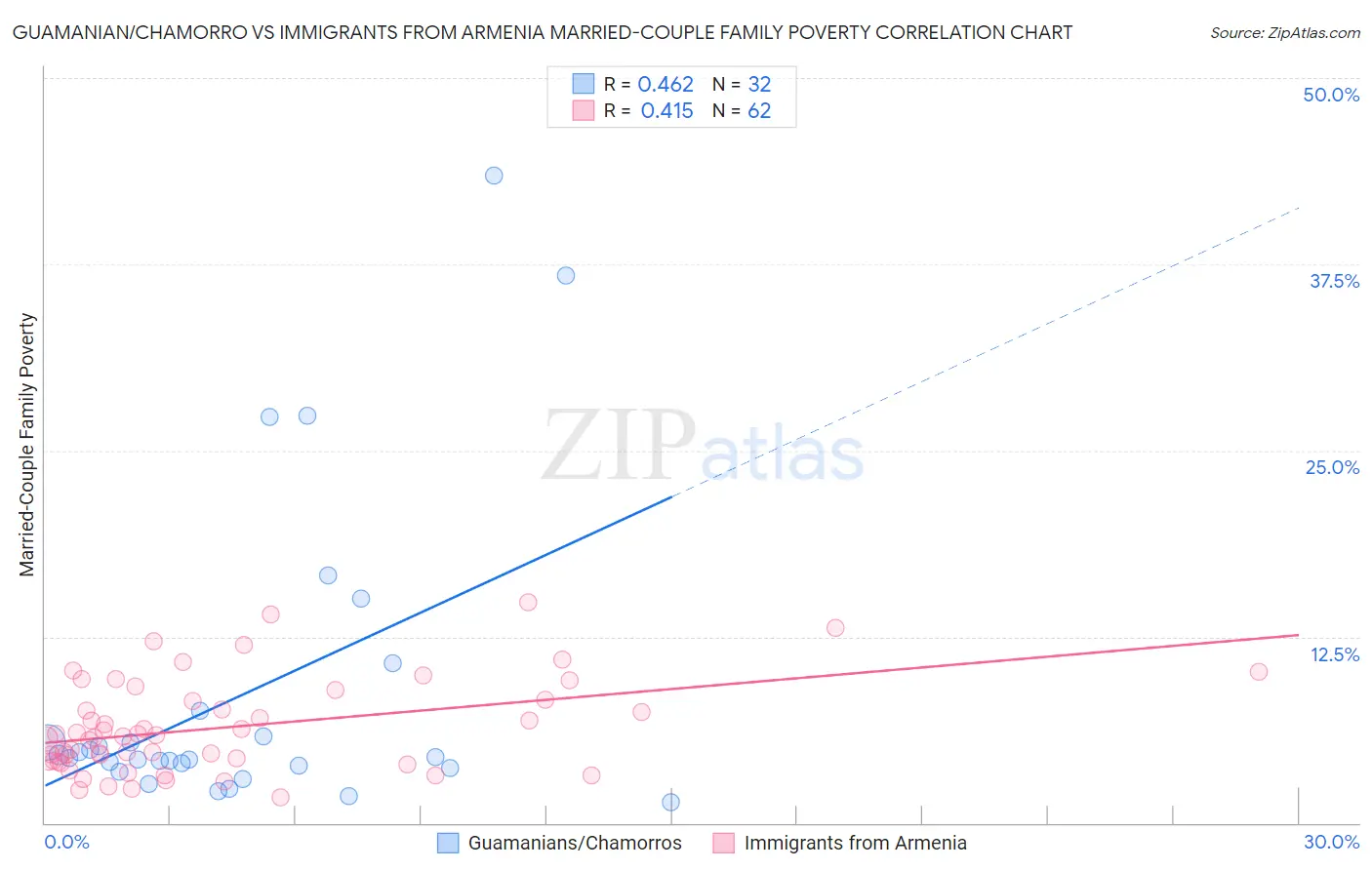 Guamanian/Chamorro vs Immigrants from Armenia Married-Couple Family Poverty