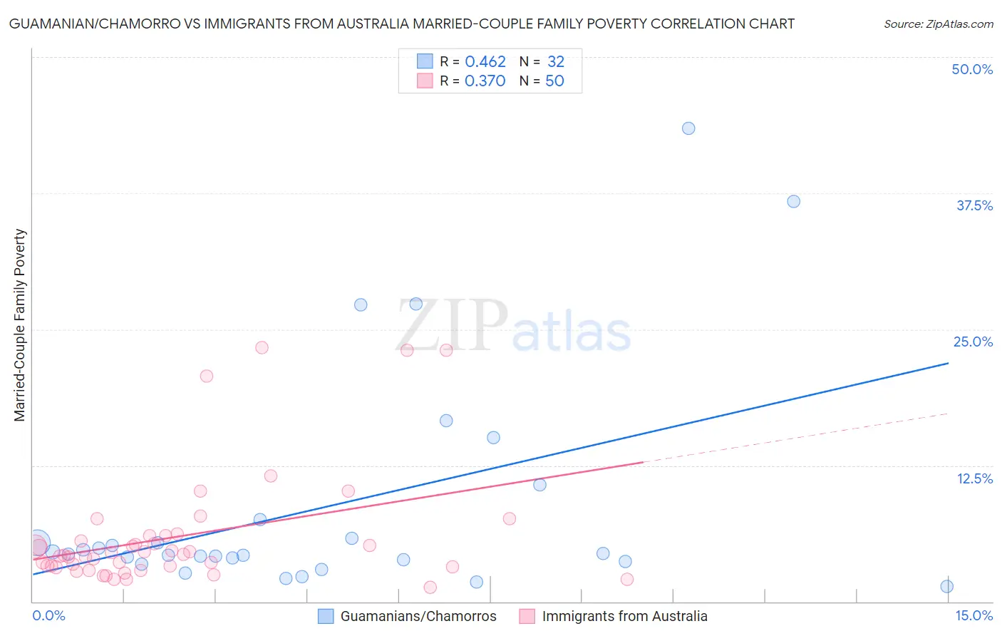 Guamanian/Chamorro vs Immigrants from Australia Married-Couple Family Poverty