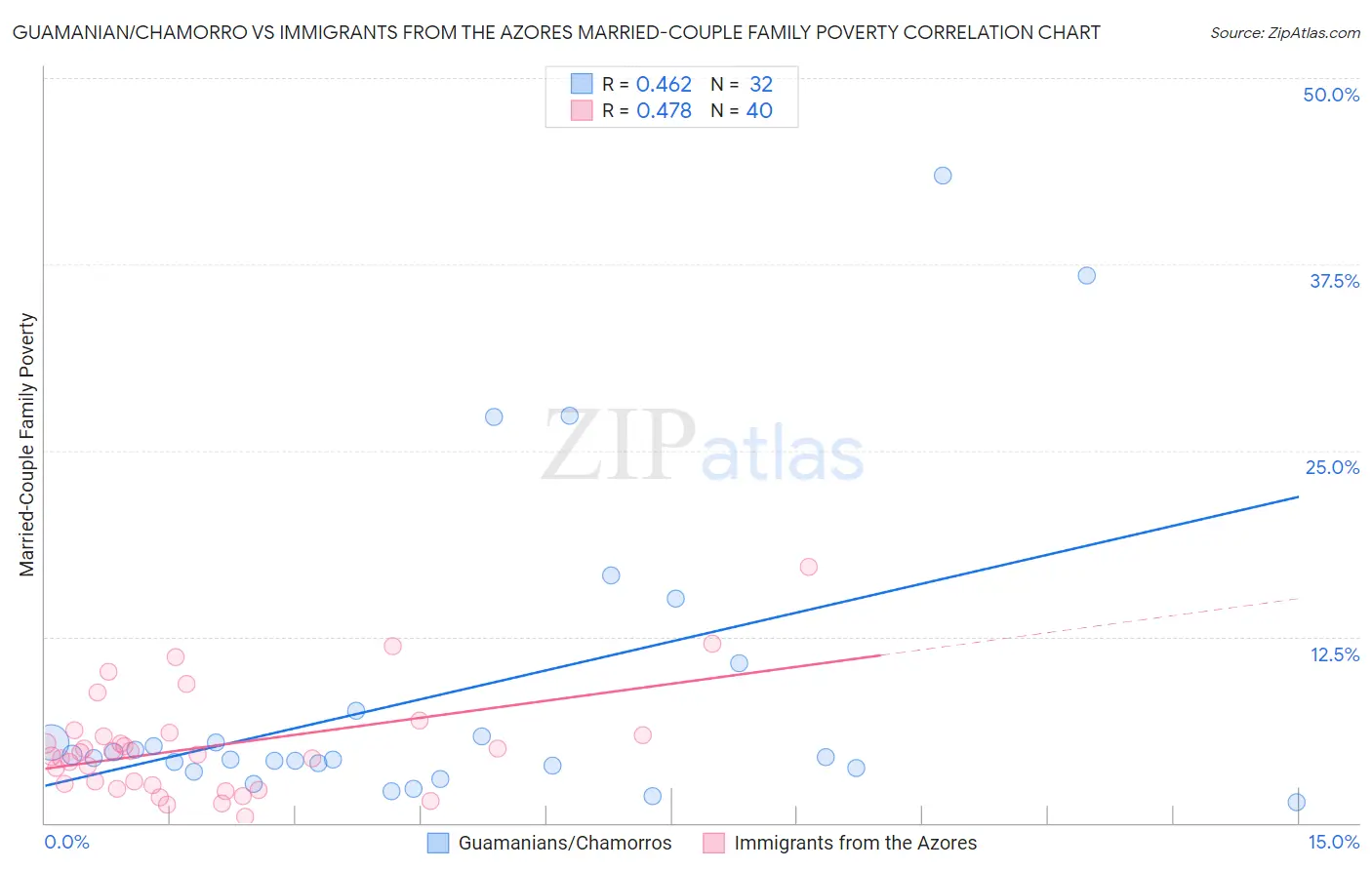 Guamanian/Chamorro vs Immigrants from the Azores Married-Couple Family Poverty