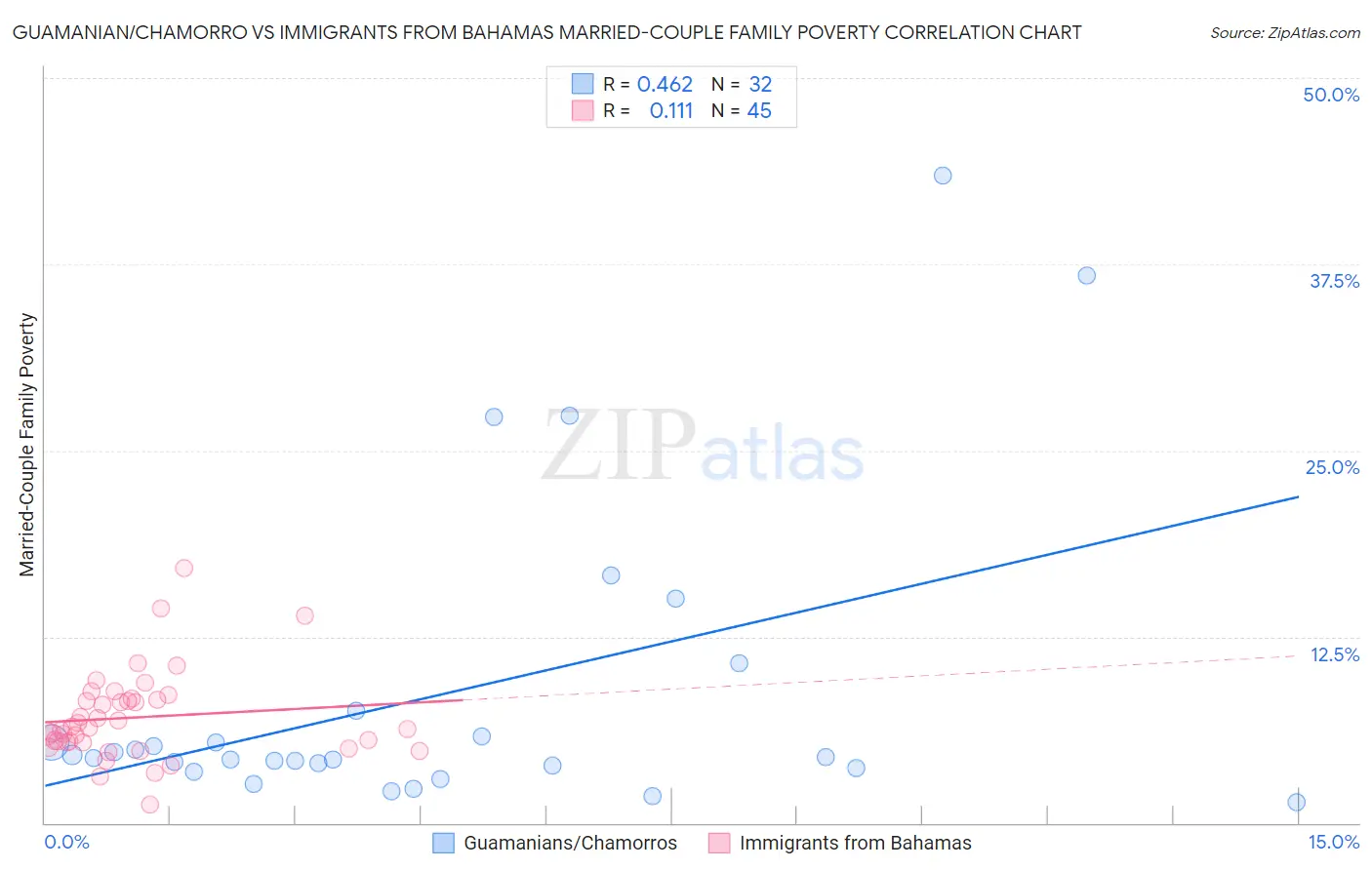 Guamanian/Chamorro vs Immigrants from Bahamas Married-Couple Family Poverty