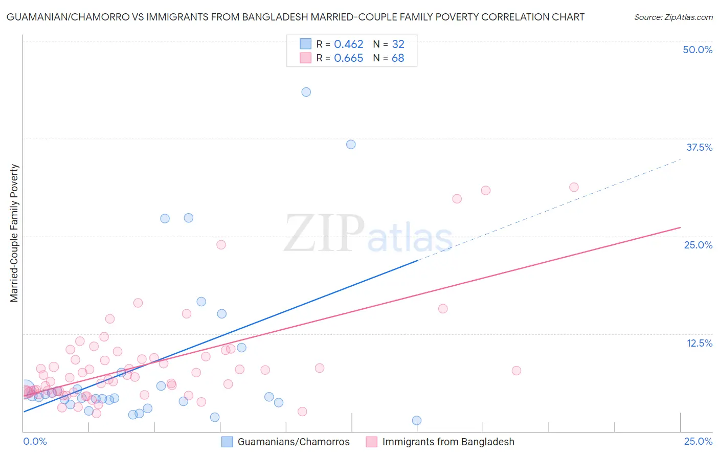 Guamanian/Chamorro vs Immigrants from Bangladesh Married-Couple Family Poverty