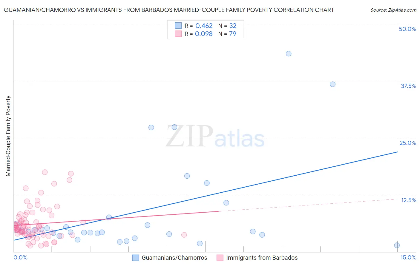Guamanian/Chamorro vs Immigrants from Barbados Married-Couple Family Poverty