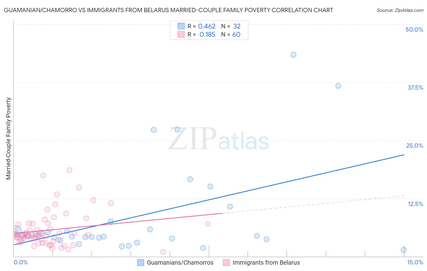 Guamanian/Chamorro vs Immigrants from Belarus Married-Couple Family Poverty