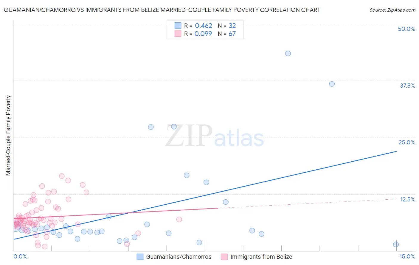 Guamanian/Chamorro vs Immigrants from Belize Married-Couple Family Poverty