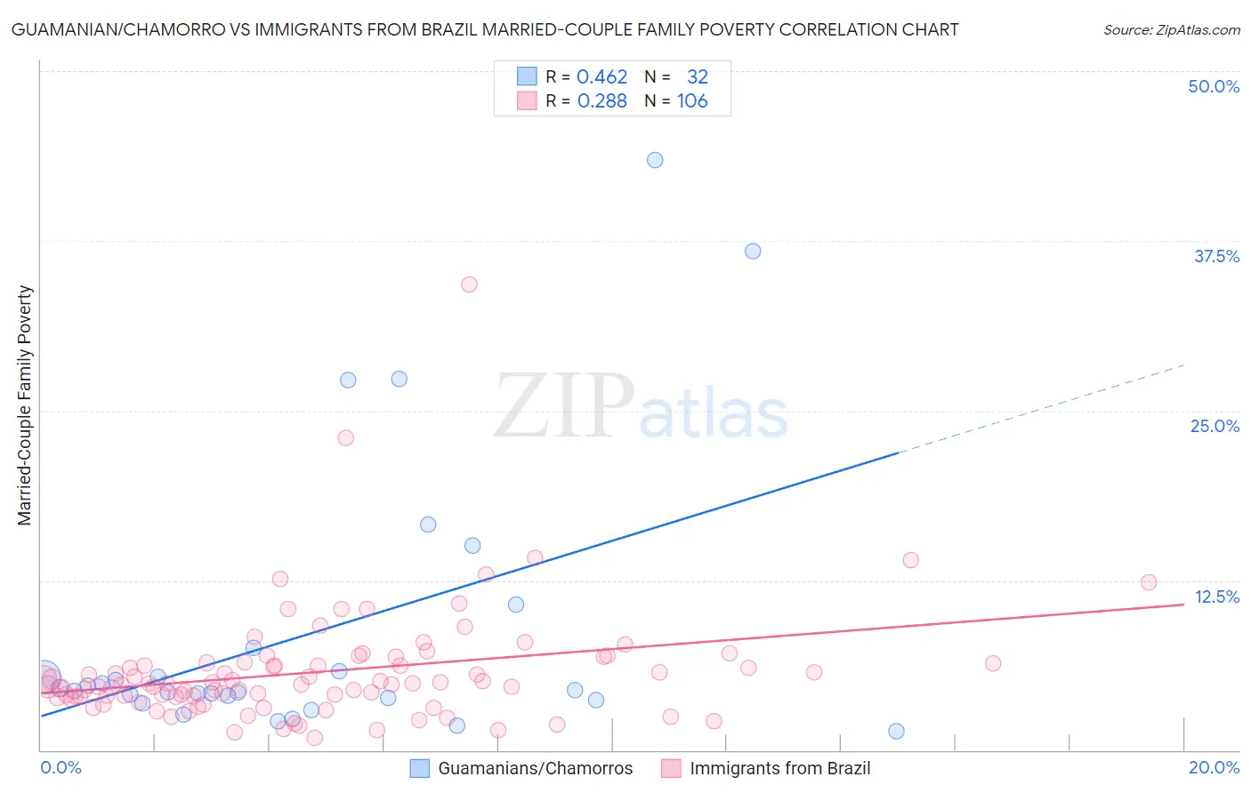 Guamanian/Chamorro vs Immigrants from Brazil Married-Couple Family Poverty