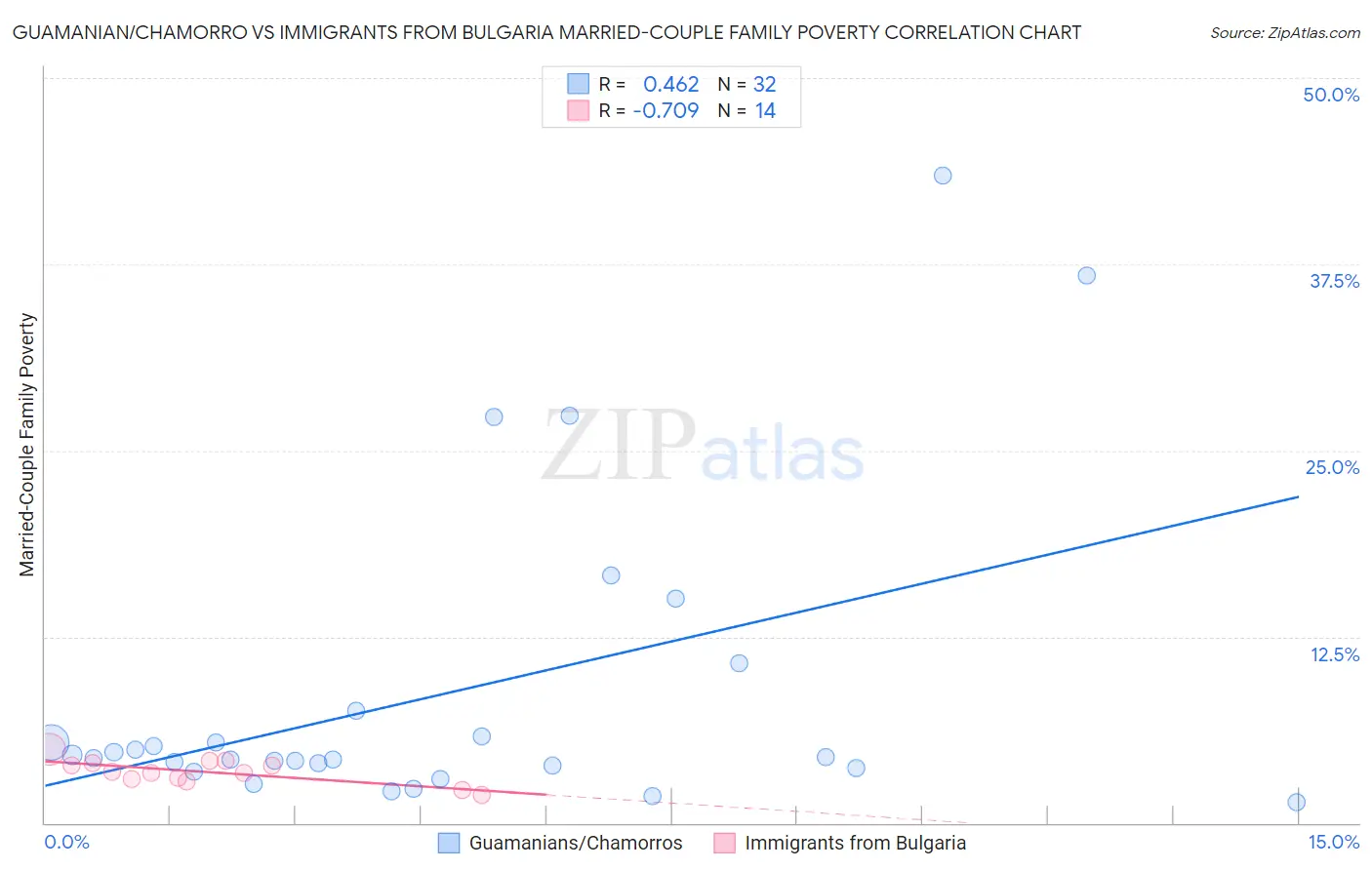 Guamanian/Chamorro vs Immigrants from Bulgaria Married-Couple Family Poverty