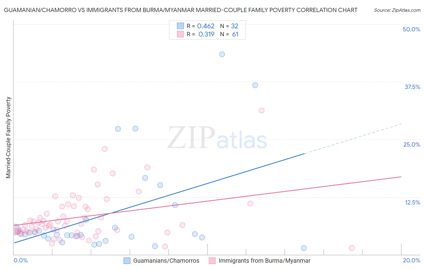Guamanian/Chamorro vs Immigrants from Burma/Myanmar Married-Couple Family Poverty