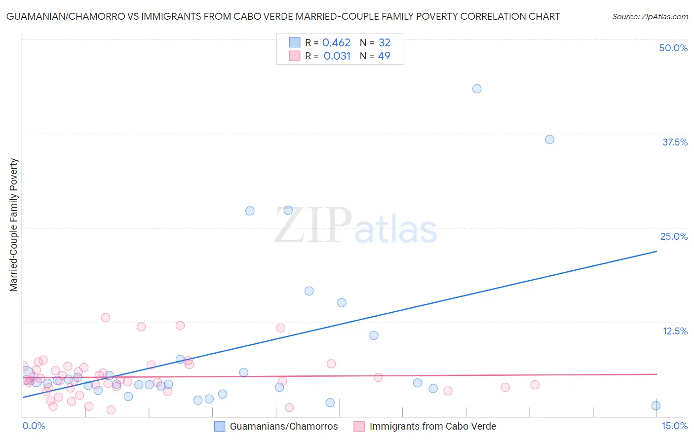 Guamanian/Chamorro vs Immigrants from Cabo Verde Married-Couple Family Poverty