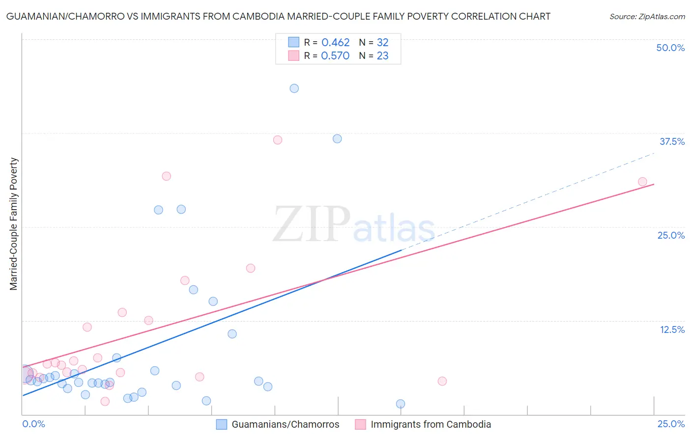 Guamanian/Chamorro vs Immigrants from Cambodia Married-Couple Family Poverty