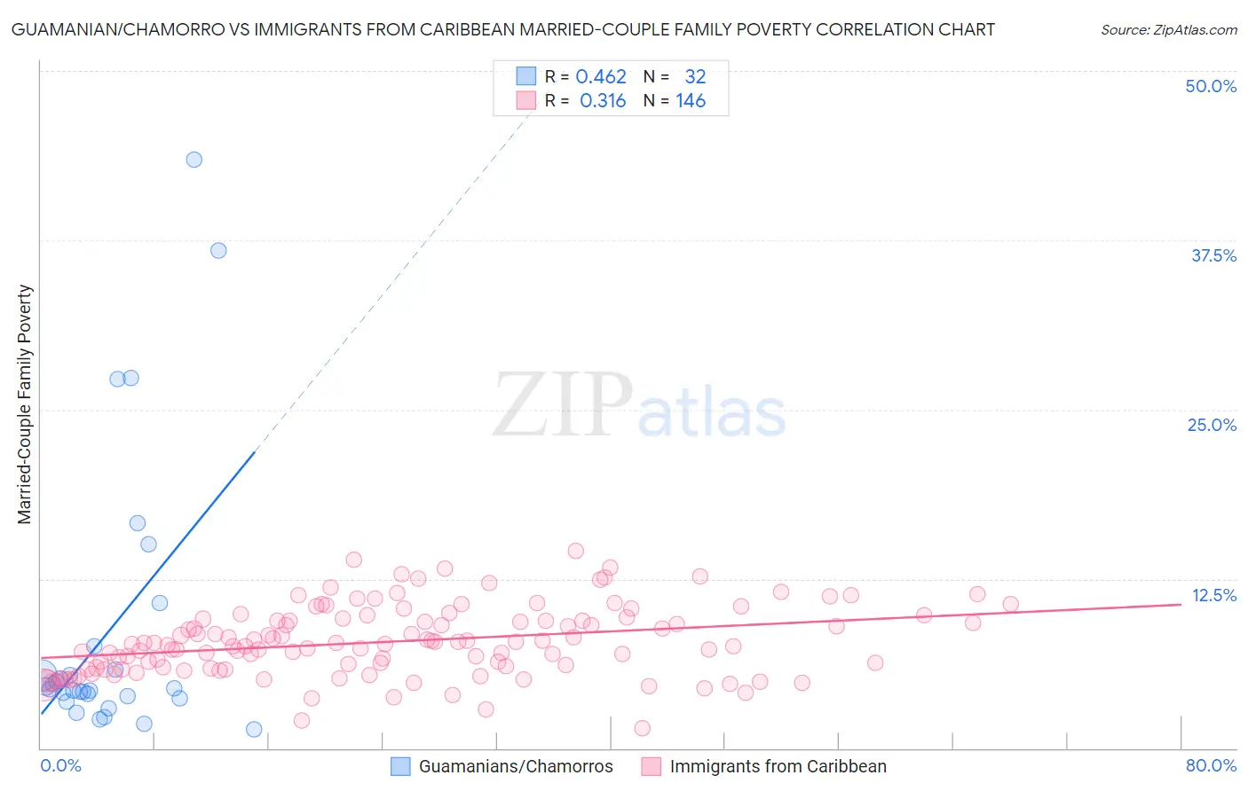 Guamanian/Chamorro vs Immigrants from Caribbean Married-Couple Family Poverty