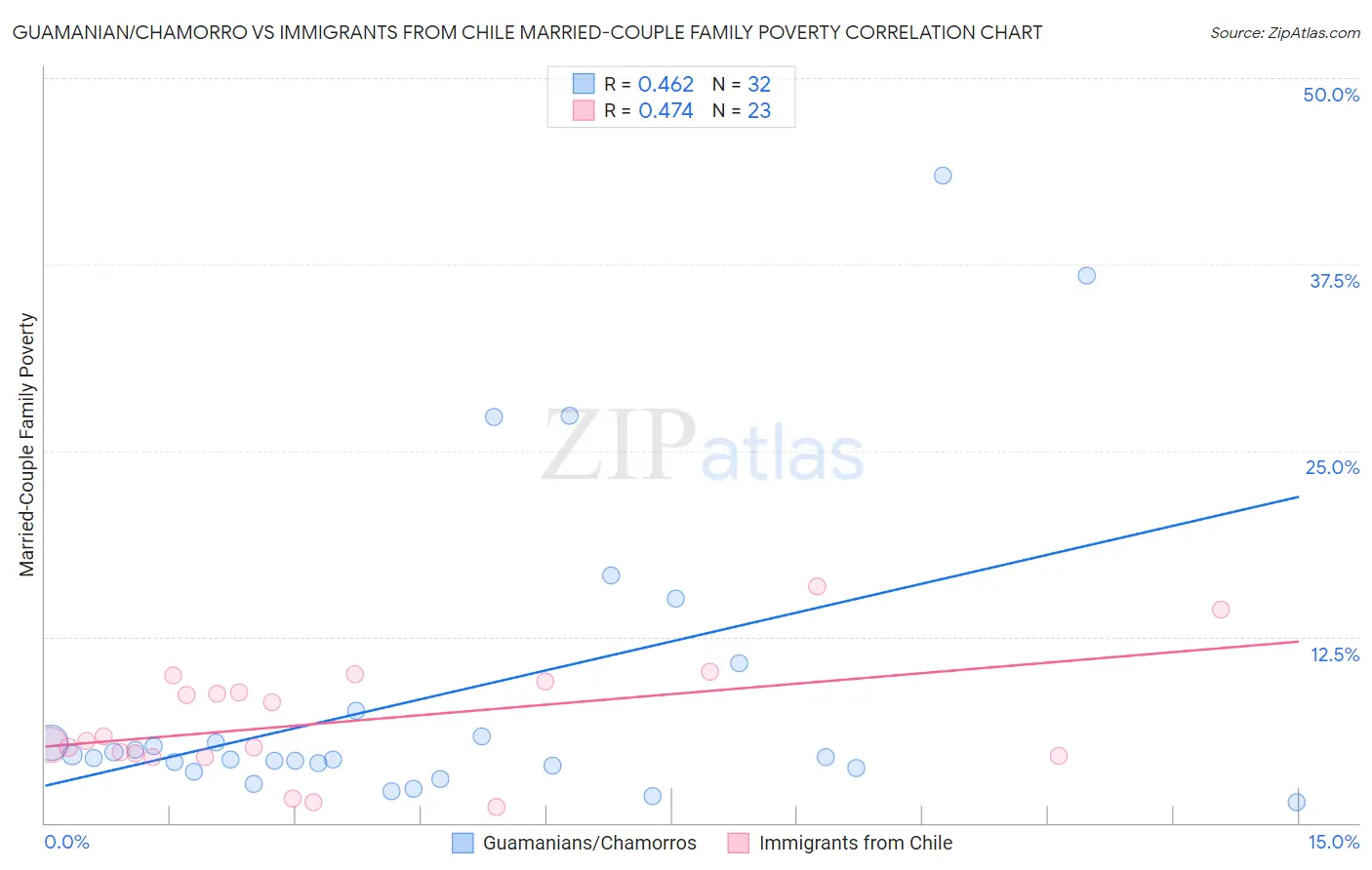 Guamanian/Chamorro vs Immigrants from Chile Married-Couple Family Poverty