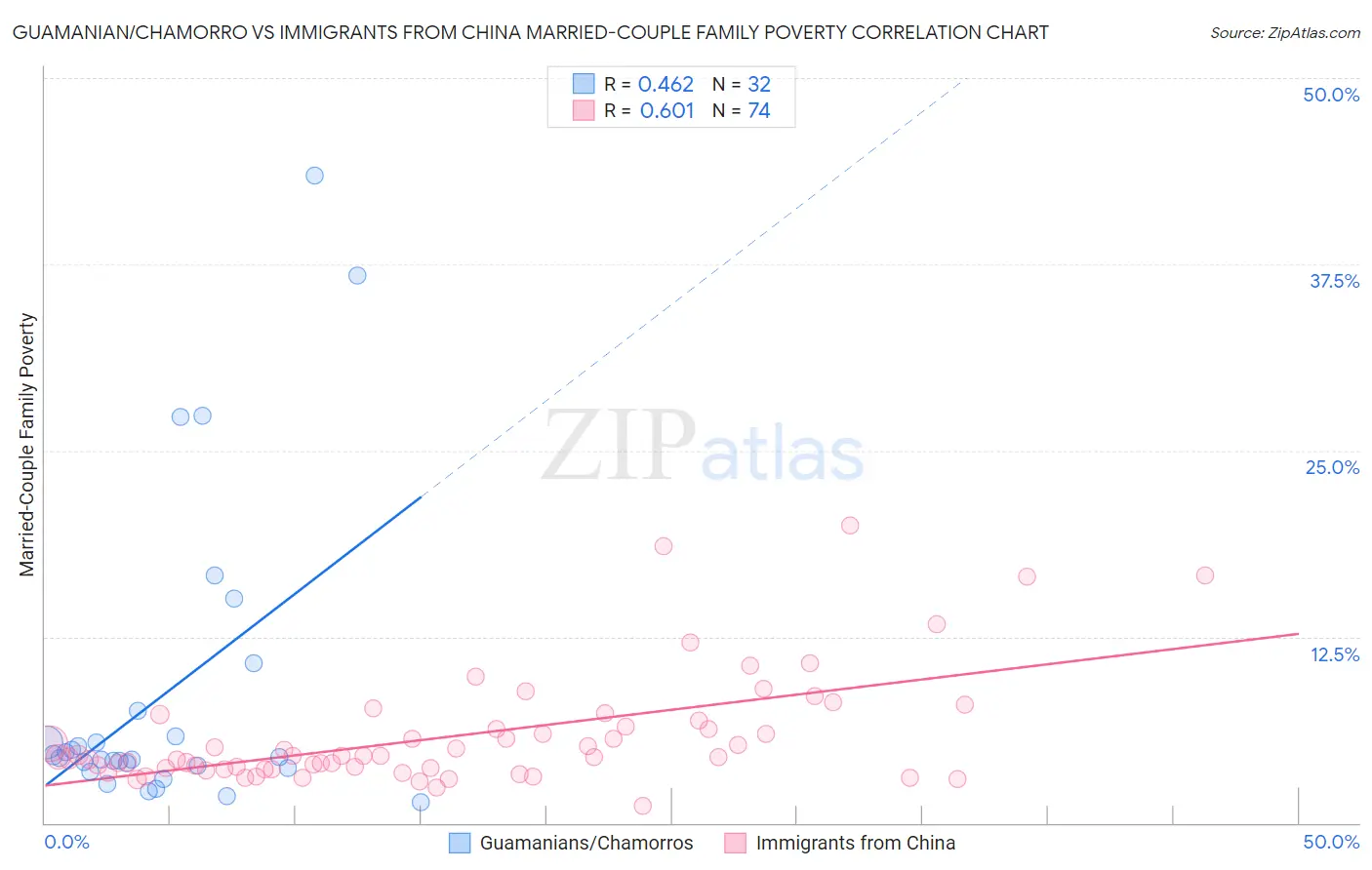Guamanian/Chamorro vs Immigrants from China Married-Couple Family Poverty