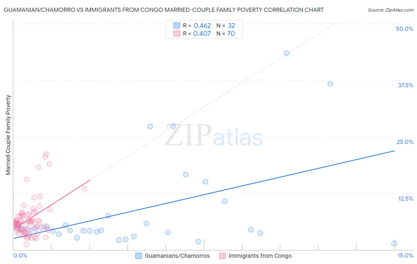 Guamanian/Chamorro vs Immigrants from Congo Married-Couple Family Poverty