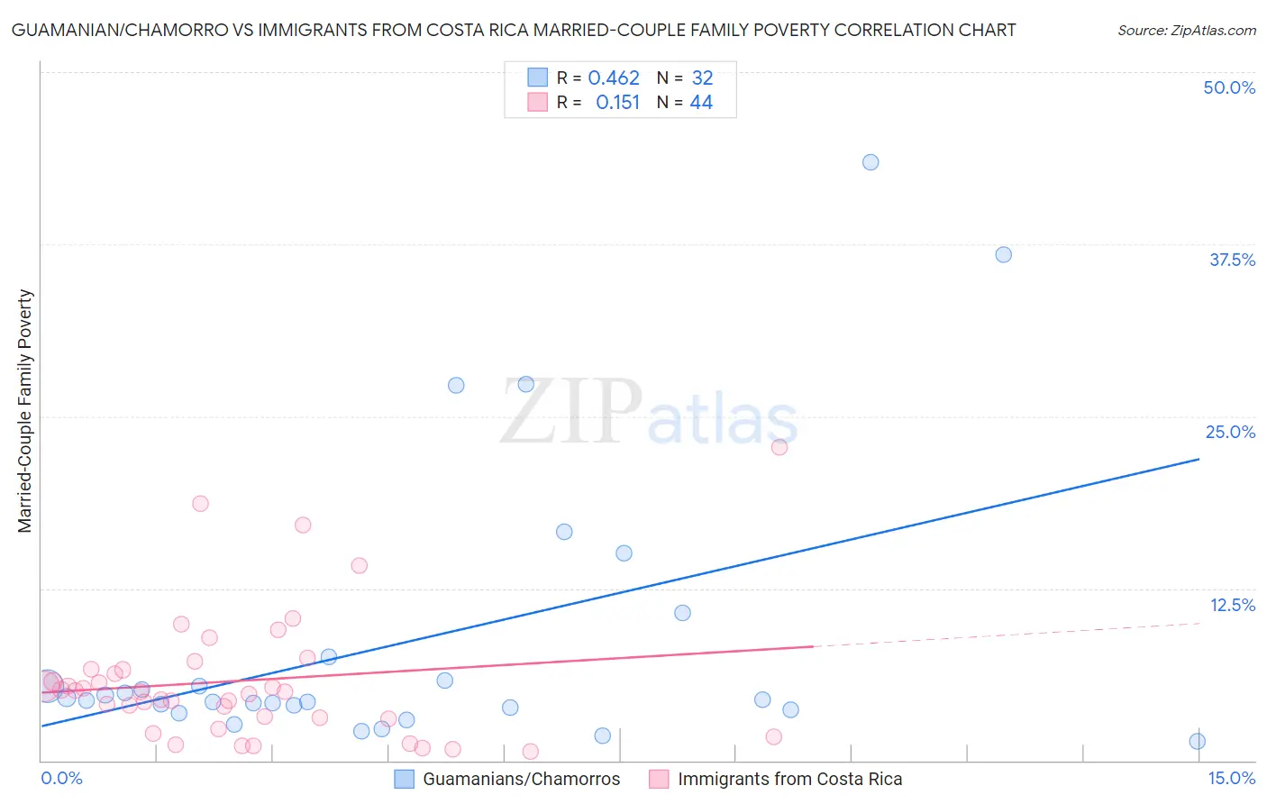 Guamanian/Chamorro vs Immigrants from Costa Rica Married-Couple Family Poverty